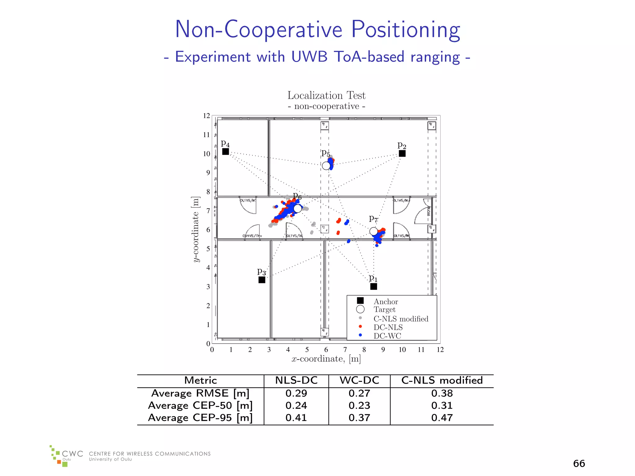 Non-Cooperative Positioning
  - Experiment with UWB ToA-based ranging -

                                                      Localization Test
                                                      - non-cooperative -
                          12

                          11
                                   p4                                                      p2
                          10                                       p5

                           9

                           8                              p6
       y-coordinate [m]
                           7
                                                                                  p7
                           6

                           5

                           4                p3
                                                                                  p1
                           3

                           2
                                                                                   Anchor
                                                                                   Target
                                                                                   C-NLS modiﬁed
                           1                                                       DC-NLS
                                                                                   DC-WC
                           0
                               0    1   2        3    4        5   6    7     8        9   10   11   12
                                                          x-coordinate, [m]

      Metric                                         NLS-DC             WC-DC              C-NLS modiﬁed
Average RMSE [m]                                      0.29               0.27                  0.38
Average CEP-50 [m]                                    0.24               0.23                  0.31
Average CEP-95 [m]                                    0.41               0.37                  0.47



                                                                                                           66
 