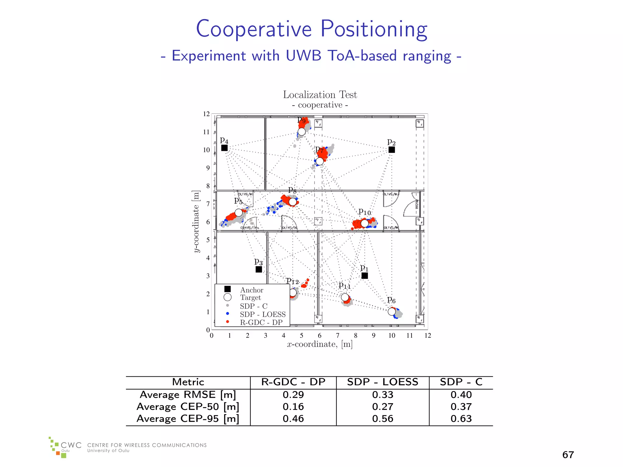 Cooperative Positioning
    - Experiment with UWB ToA-based ranging -

                                                            Localization Test
                                                                 - cooperative -
                            12
                                                                   p9
                            11
                                     p4                                                            p2
                            10                                            p7

                            9

                            8                                   p8
         y-coordinate [m]                 p5
                            7
                                                                                         p10
                            6

                            5

                            4                      p3
                                                                                         p1
                            3
                                                                p12
                                                                               p11
                            2
                                           Anchor
                                           Target                                                  p6
                                           SDP - C
                            1              SDP - LOESS
                                           R-GDC - DP
                            0
                                 0    1        2        3   4         5   6    7     8         9   10   11   12
                                                                x-coordinate, [m]



      Metric                                        R-GDC - DP                     SDP - LOESS                    SDP - C
Average RMSE [m]                                       0.29                           0.33                         0.40
Average CEP-50 [m]                                     0.16                           0.27                         0.37
Average CEP-95 [m]                                     0.46                           0.56                         0.63


                                                                                                                            67
 