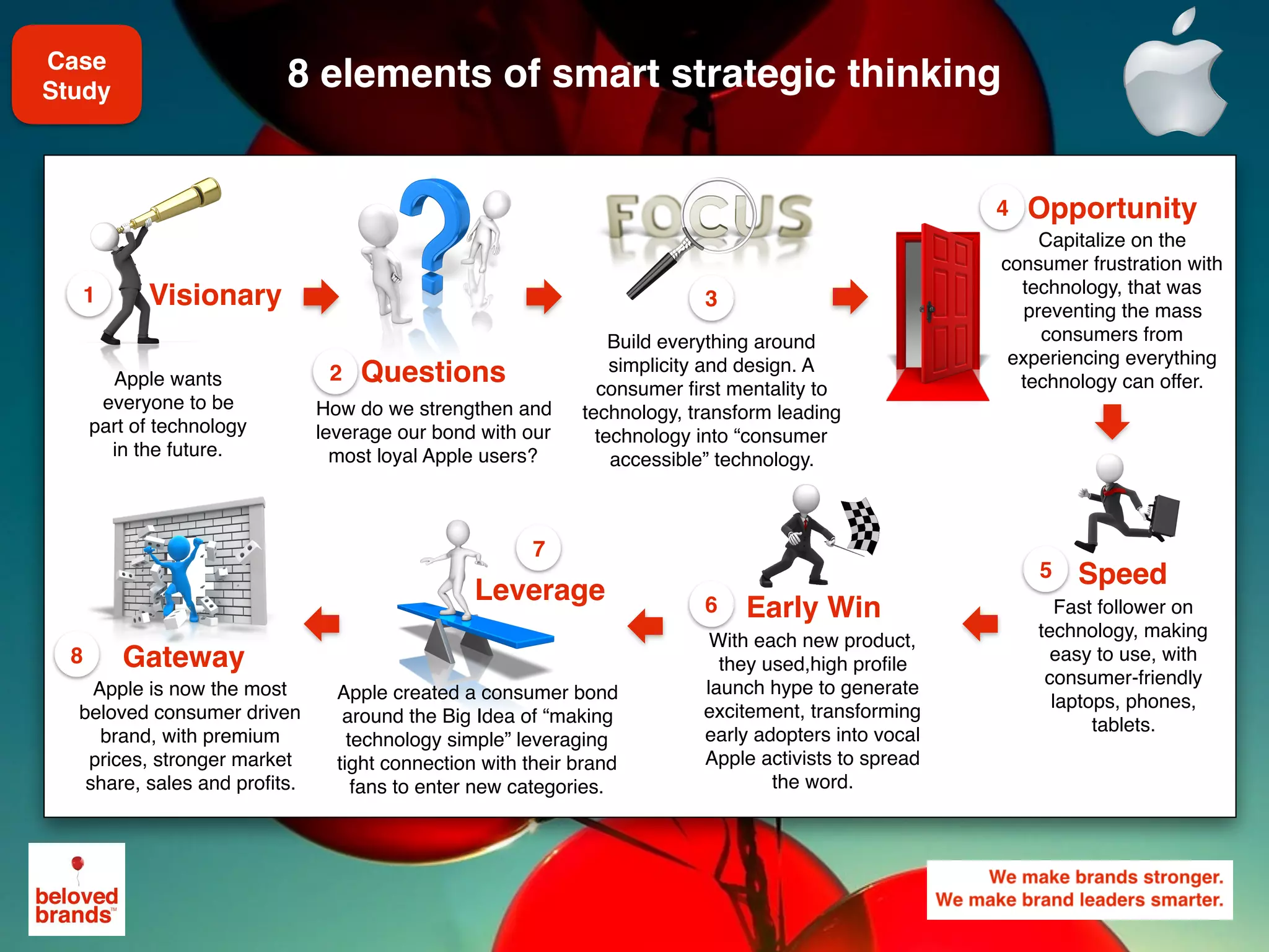 We make brands stronger.
We make brand leaders smarter.
8 elements of smart strategic thinking
1 3
4
5
6
7
8
Visionary
Early Win
Speed
Leverage
Gateway
Opportunity
Questions2
How do we strengthen and
leverage our bond with our
most loyal Apple users?
With each new product,
they used,high profile
launch hype to generate
excitement, transforming
early adopters into vocal
Apple activists to spread
the word.
Apple wants
everyone to be
part of technology
in the future.
Apple created a consumer bond
around the Big Idea of “making
technology simple” leveraging
tight connection with their brand
fans to enter new categories. 
Apple is now the most
beloved consumer driven
brand, with premium
prices, stronger market
share, sales and profits.
Fast follower on
technology, making
easy to use, with
consumer-friendly
laptops, phones,
tablets.
Capitalize on the
consumer frustration with
technology, that was
preventing the mass
consumers from
experiencing everything
technology can offer.
Build everything around
simplicity and design. A
consumer first mentality to
technology, transform leading
technology into “consumer
accessible” technology.
Case
Study
 