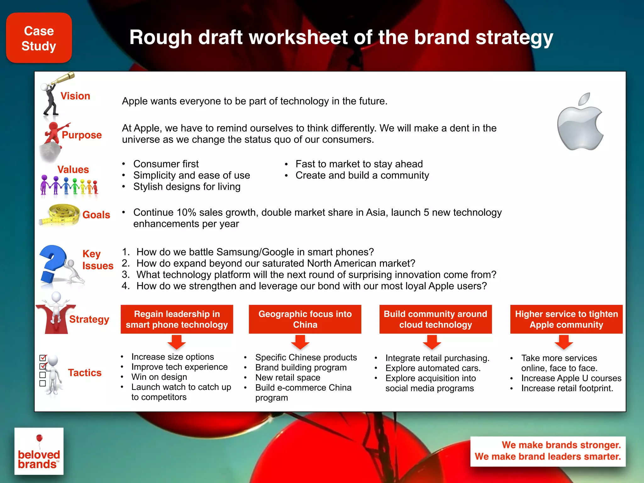 We make brands stronger.
We make brand leaders smarter.
Purpose
Strategy
Rough draft worksheet of the brand strategy
Vision
Values
Goals
Key
Issues
Tactics
Apple wants everyone to be part of technology in the future.
At Apple, we have to remind ourselves to think differently. We will make a dent in the
universe as we change the status quo of our consumers.
• Consumer first
• Simplicity and ease of use
• Stylish designs for living
• Continue 10% sales growth, double market share in Asia, launch 5 new technology
enhancements per year
1. How do we battle Samsung/Google in smart phones?
2. How do expand beyond our saturated North American market?
3. What technology platform will the next round of surprising innovation come from?
4. How do we strengthen and leverage our bond with our most loyal Apple users?
• Fast to market to stay ahead
• Create and build a community
• Increase size options
• Improve tech experience
• Win on design
• Launch watch to catch up
to competitors
Regain leadership in
smart phone technology
Higher service to tighten
Apple community
Build community around
cloud technology
Geographic focus into
China
• Specific Chinese products
• Brand building program
• New retail space
• Build e-commerce China
program
• Integrate retail purchasing.
• Explore automated cars.
• Explore acquisition into
social media programs
• Take more services
online, face to face.
• Increase Apple U courses
• Increase retail footprint.
Case
Study
 