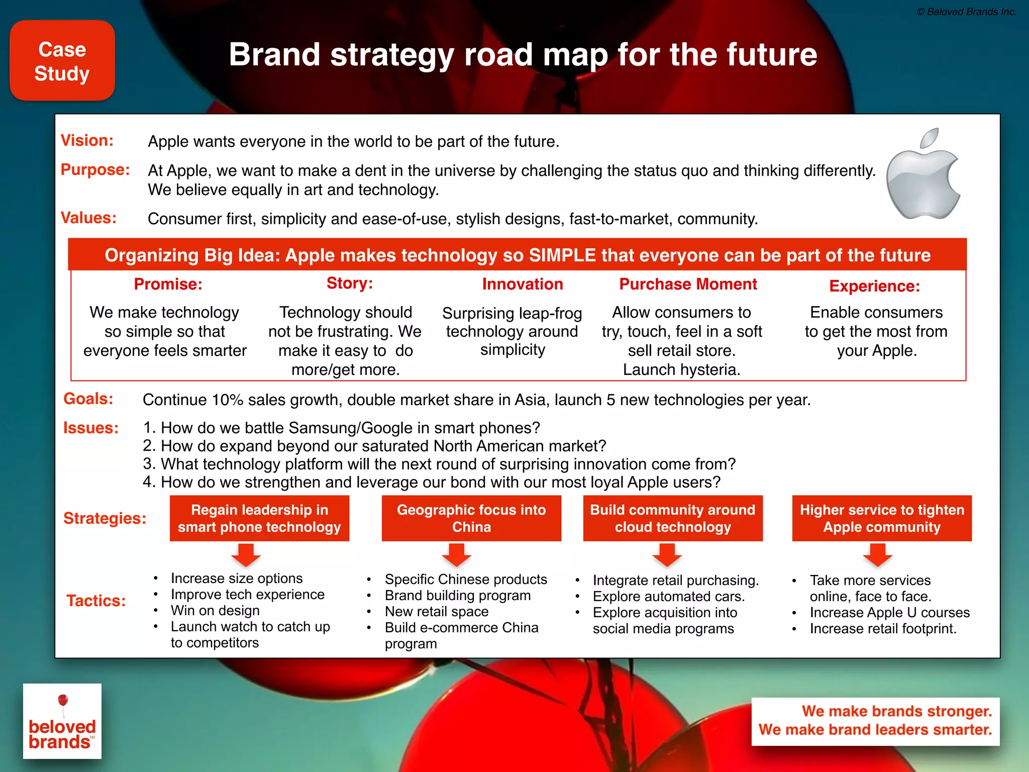 We make brands stronger.
We make brand leaders smarter.
© Beloved Brands Inc.
Promise: Experience:Innovation Purchase MomentStory:
Vision:
Purpose:
Values:
Brand strategy road map for the future
Strategies:
Tactics:
Organizing Big Idea: Apple makes technology so SIMPLE that everyone can be part of the future
• Increase size options
• Improve tech experience
• Win on design
• Launch watch to catch up
to competitors
Regain leadership in
smart phone technology
Higher service to tighten
Apple community
Build community around
cloud technology
Geographic focus into
China
• Specific Chinese products
• Brand building program
• New retail space
• Build e-commerce China
program
• Integrate retail purchasing.
• Explore automated cars.
• Explore acquisition into
social media programs
• Take more services
online, face to face.
• Increase Apple U courses
• Increase retail footprint.
Apple wants everyone in the world to be part of the future.
At Apple, we want to make a dent in the universe by challenging the status quo and thinking differently.
We believe equally in art and technology.
Consumer first, simplicity and ease-of-use, stylish designs, fast-to-market, community.
Goals:
Issues:
Continue 10% sales growth, double market share in Asia, launch 5 new technologies per year.
1. How do we battle Samsung/Google in smart phones?
2. How do expand beyond our saturated North American market?
3. What technology platform will the next round of surprising innovation come from?
4. How do we strengthen and leverage our bond with our most loyal Apple users?
We make technology
so simple so that
everyone feels smarter
Technology should
not be frustrating. We
make it easy to do
more/get more.
Surprising leap-frog
technology around
simplicity
Allow consumers to
try, touch, feel in a soft
sell retail store.
Launch hysteria.
Enable consumers
to get the most from
your Apple.
Case
Study
 