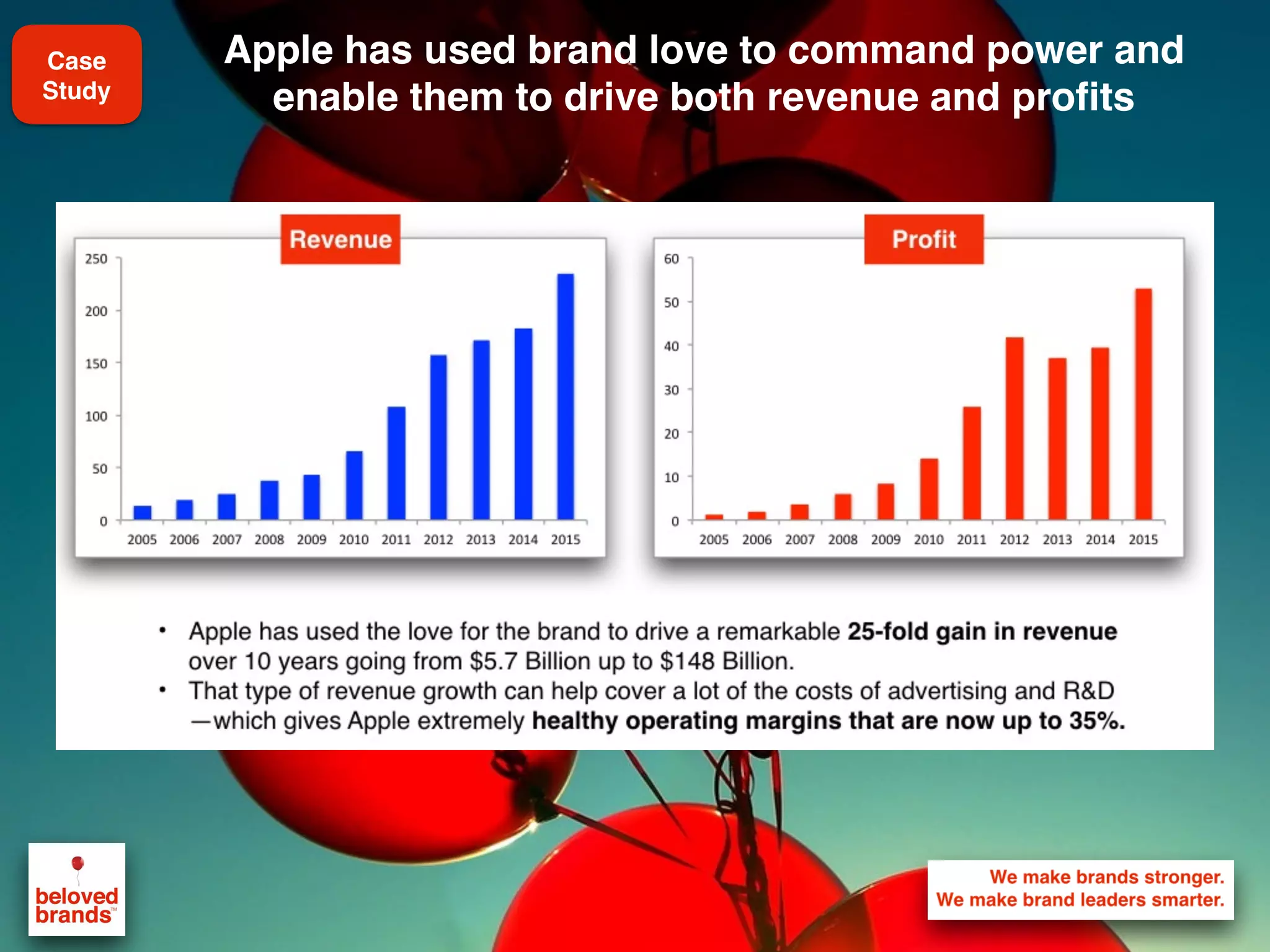 We make brands stronger.
We make brand leaders smarter.
Apple has used brand love to command power and
enable them to drive both revenue and profits
Case
Study
 