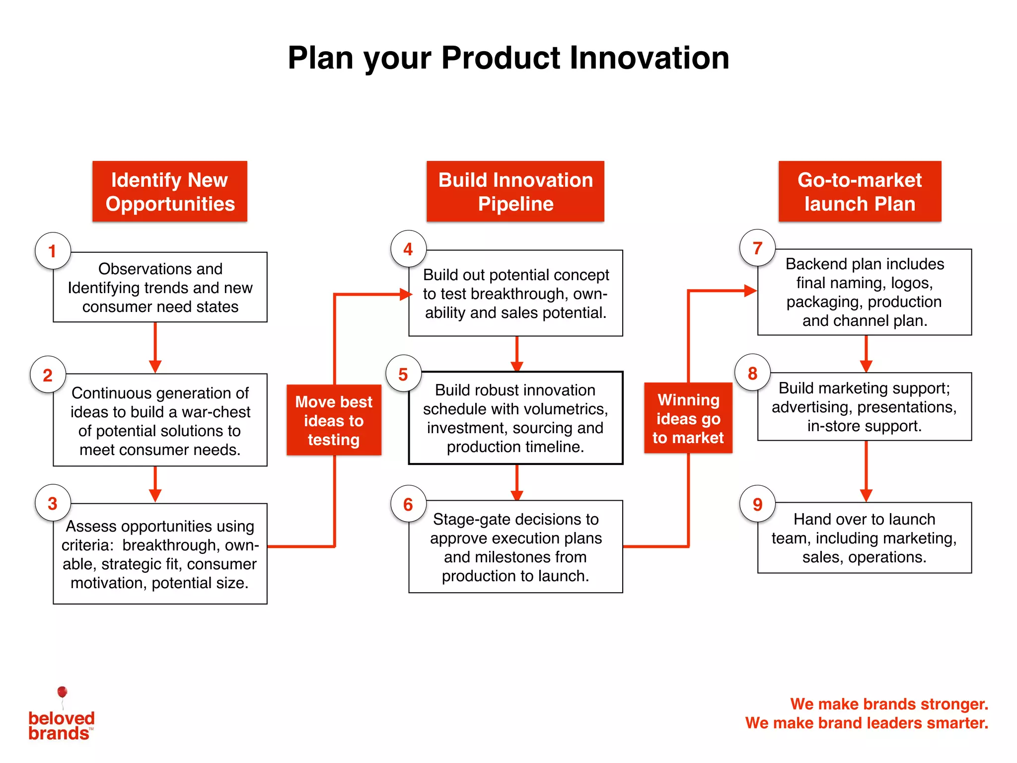 We make brands stronger.
We make brand leaders smarter.
Continuous generation of
ideas to build a war-chest
of potential solutions to
meet consumer needs.
Assess opportunities using
criteria: breakthrough, own-
able, strategic ﬁt, consumer
motivation, potential size.
Plan your Product Innovation
Identify New
Opportunities
Build Innovation
Pipeline
Go-to-market
launch Plan
2
3
Build out potential concept
to test breakthrough, own-
ability and sales potential.
Build robust innovation
schedule with volumetrics,
investment, sourcing and
production timeline.
Stage-gate decisions to
approve execution plans
and milestones from
production to launch.
4
5
6
Backend plan includes
ﬁnal naming, logos,
packaging, production
and channel plan.
Build marketing support;
advertising, presentations,
in-store support.
Hand over to launch
team, including marketing,
sales, operations.
7
8
9
Observations and
Identifying trends and new
consumer need states
1
Winning
ideas go
to market
Move best
ideas to
testing
 