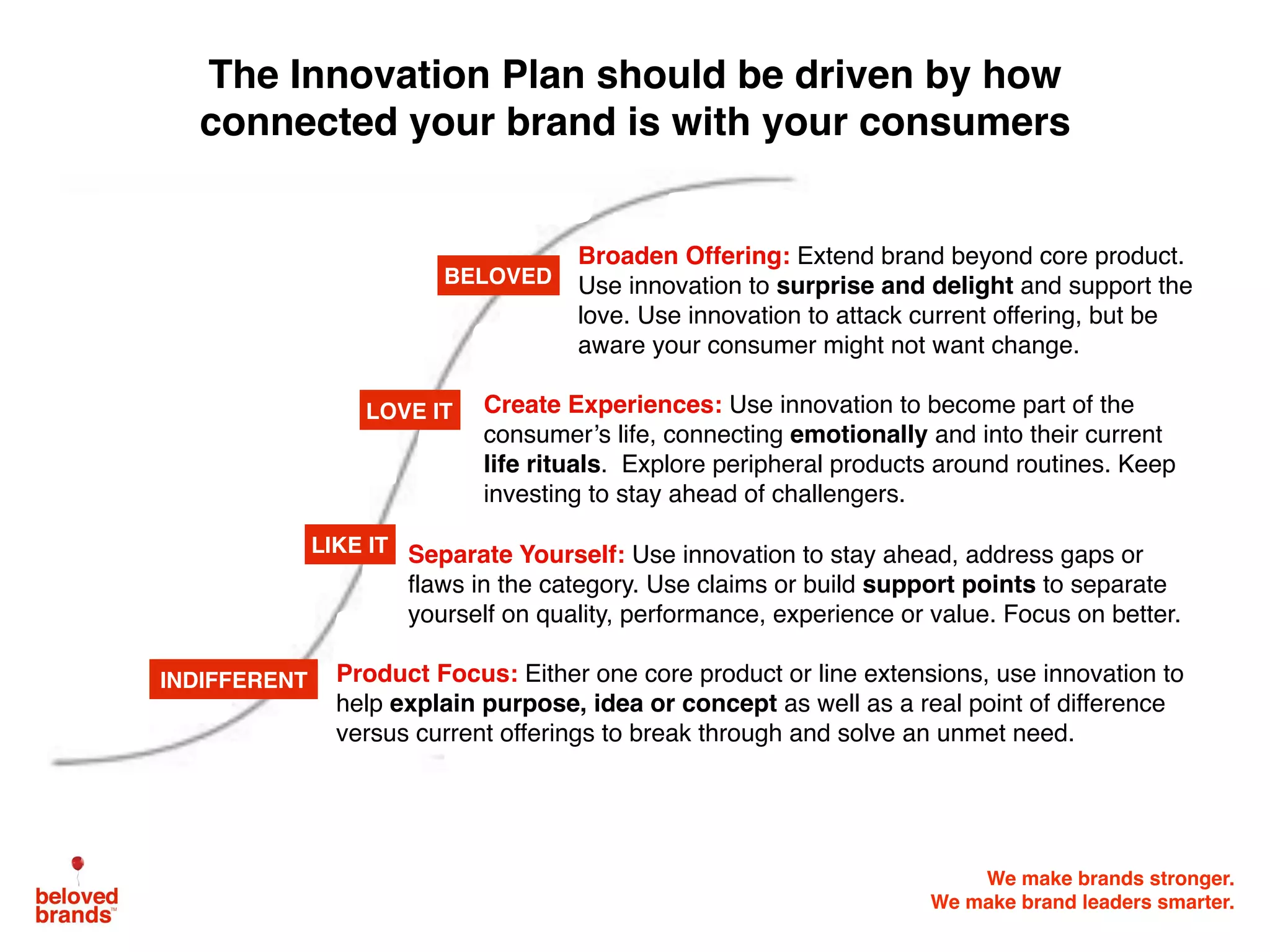 We make brands stronger.
We make brand leaders smarter.
LOVE IT
INDIFFERENT
LIKE IT
Product Focus: Either one core product or line extensions, use innovation to
help explain purpose, idea or concept as well as a real point of difference
versus current offerings to break through and solve an unmet need.
Separate Yourself: Use innovation to stay ahead, address gaps or
flaws in the category. Use claims or build support points to separate
yourself on quality, performance, experience or value. Focus on better.
Create Experiences: Use innovation to become part of the
consumer’s life, connecting emotionally and into their current
life rituals. Explore peripheral products around routines. Keep
investing to stay ahead of challengers.
BELOVED
Broaden Offering: Extend brand beyond core product.
Use innovation to surprise and delight and support the
love. Use innovation to attack current offering, but be
aware your consumer might not want change.
The Innovation Plan should be driven by how
connected your brand is with your consumers
 
