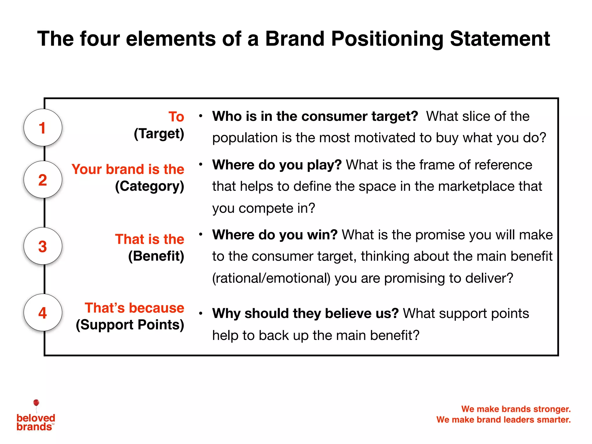 The four elements of a Brand Positioning Statement
To
(Target)
• Who is in the consumer target? What slice of the
population is the most motivated to buy what you do?
Your brand is the
(Category)
• Where do you play? What is the frame of reference
that helps to deﬁne the space in the marketplace that
you compete in?
That is the
(Beneﬁt)
• Where do you win? What is the promise you will make
to the consumer target, thinking about the main beneﬁt
(rational/emotional) you are promising to deliver?
That’s because
(Support Points)
• Why should they believe us? What support points
help to back up the main beneﬁt?
1
2
4
3
 