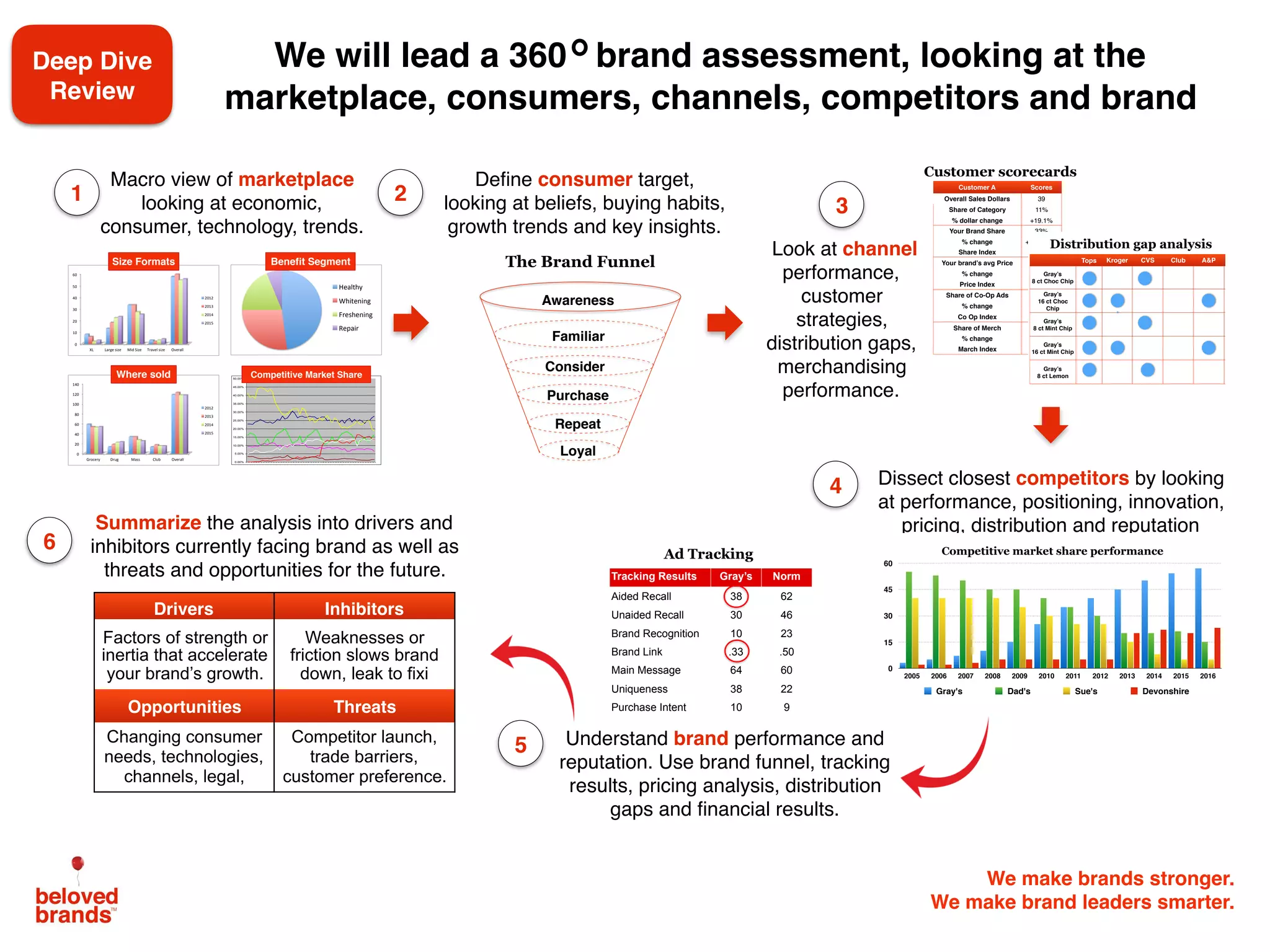 We make brands stronger.
We make brand leaders smarter.
We will lead a 360 brand assessment, looking at the
marketplace, consumers, channels, competitors and brand
Deep Dive
Review
Macro view of marketplace
looking at economic,
consumer, technology, trends.
Deﬁne consumer target,
looking at beliefs, buying habits,
growth trends and key insights.
2
5
1
3
4
Understand brand performance and
reputation. Use brand funnel, tracking
results, pricing analysis, distribution
gaps and ﬁnancial results.
Look at channel
performance,
customer
strategies,
distribution gaps,
merchandising
performance.
Dissect closest competitors by looking
at performance, positioning, innovation,
pricing, distribution and reputationSummarize the analysis into drivers and
inhibitors currently facing brand as well as
threats and opportunities for the future.
Drivers Inhibitors
Factors of strength or
inertia that accelerate
your brand’s growth.
Weaknesses or
friction slows brand
down, leak to fixi
Opportunities Threats
Changing consumer
needs, technologies,
channels, legal,
Competitor launch,
trade barriers,
customer preference.
6
Look at macro subsegments or formats
• Some different types of
macro views you want to
look at includes
performance of size,
format or benefit
segments. Look at the
channel performance at
the category level. You
can also look at macro
competitive market share
trends.
• With each chart, you are
looking for a break in the
data to tell a story on the
category.
0"
10"
20"
30"
40"
50"
60"
XL" Large"size" Mid"Size" Travel"size" Overall"
2012"
2013"
2014"
2015"
Healthy(
Whitening(
Freshening(
Repair(
0"
20"
40"
60"
80"
100"
120"
140"
Grocery" Drug" Mass" Club" Overall"
2012"
2013"
2014"
2015"
Size Formats Benefit Segment
Where sold Allergy Category $ Share
0.00%
5.00%
10.00%
15.00%
20.00%
25.00%
30.00%
35.00%
40.00%
45.00%
50.00%
P
E
D
ec
29
01
P
E
F
eb
23
02
P
E
A
pr20
02
P
E
June
15
02
P
E
A
ug
10
02
P
E
O
ct05
02
P
E
N
ov
30
02
Jan
25
2003
M
ar22
2003
M
ay
17
2003
July
12
2003
S
ept06
2003
N
ov
01
2003
D
ec
27
2003
Feb
21
2004
A
pr17
2004
June
12
2004
A
ug
07
2004
O
ct02
2004
N
ov
27
2004
Jan
22
2005
M
ar20
2005
M
ay
14
205
Jul9
2005
S
ep
3
2005
O
ct29
2005
Reactine Benadryl Claritin Aerius Allegra Chlor-Tripolon C/L
Competitive Market Share
Category
Analysis
The Brand Funnel
Awareness
Familiar
Consider
Purchase
Repeat
Loyal
Unknown
Indifferent
Love It
Like It
Beloved
The Brand Love Curve
0
15
30
45
60
2005 2006 2007 2008 2009 2010 2011 2012 2013 2014 2015 2016
Gray's Dad's Sue's Devonshire
Competitive market share performance
Customer scorecards
Customer A Scores
Overall Sales Dollars 39
Share of Category 11%
% dollar change +19.1%
Your Brand Share 33%
% change +3.3 points
Share Index 105
Your brand’s avg Price $6.33
% change +3.3%
Price Index 125
Share of Co-Op Ads 33%
% change +18%
Co Op Index 143
Share of Merch 25%
% change -2%
March Index 111
Customer scorecards
Customer A Scores
Overall Sales Dollars 39
Share of Category 11%
% dollar change +19.1%
Your Brand Share 33%
% change +3.3 points
Share Index 105
Your brand’s avg Price $6.33
% change +3.3%
Price Index 125
Share of Co-Op Ads 33%
% change +18%
Co Op Index 143
Share of Merch 25%
% change -2%
March Index 111
and versus other periods.
Pricing Differences by Channel
First, look at the average price and change versus year
for each channel. Match up the data to what the sales
colleagues are saying about the different prices for each ch
Depending on channel/brand, you should be looking at
deal pricing, % on deal and coop ad points. Compare ea
the channels and compare to prior years.
Food Drug Mass Club
Avg Price $6.55 $6.47 $6.62 $6.54
% change vya -6.4% -2% +3.1% -1.9%
Avg Price on Deal 5.99 6.59 5.29 5.49
% change vya +8.3% -12.3% +1.7% +2.7%
% on deal 32% 22% 38% 20%
+/- vya +7 pts +1 pt +10 pts -2 pts
A
B
We make
We make brand
Distribution gap analysis
Tops Kroger CVS Club A&P Safeway 7-1
Gray’s
8 ct Choc Chip
Gray’s
16 ct Choc
Chip
Gray’s
8 ct Mint Chip
Gray’s
16 ct Mint Chip
Gray’s
8 ct Lemon
W
We ma
Distribution gap analysis
Tops Kroger CVS Club A&P Safewa
Gray’s
8 ct Choc Chip
Gray’s
16 ct Choc
Chip
Gray’s
8 ct Mint Chip
Gray’s
16 ct Mint Chip
Gray’s
8 ct Lemon
W
We mak
Draw conclusions. Compare how you're doing in each channel
and versus other periods.
We
We make
Pricing Differences by Channel
First, look at the average price and change versus year ago,
for each channel. Match up the data to what the sales
colleagues are saying about the different prices for each channel.
Depending on channel/brand, you should be looking at the
deal pricing, % on deal and coop ad points. Compare each of
the channels and compare to prior years.
Food Drug Mass Club
Avg Price $6.55 $6.47 $6.62 $6.54
% change vya -6.4% -2% +3.1% -1.9%
Avg Price on Deal 5.99 6.59 5.29 5.49
% change vya +8.3% -12.3% +1.7% +2.7%
% on deal 32% 22% 38% 20%
+/- vya +7 pts +1 pt +10 pts -2 pts
A
A
B
B
We make brands stron
We make brand leaders sma
Distribution gap analysis
Tops Kroger CVS Club A&P Safeway 7-11
Gray’s
8 ct Choc Chip
Gray’s
16 ct Choc
Chip
Gray’s
8 ct Mint Chip
Gray’s
16 ct Mint Chip
Gray’s
8 ct Lemon
We make b
We make brand l
Distribution gap analysis
Tops Kroger CVS Club A&P Safeway 7-11
Gray’s
8 ct Choc Chip
Gray’s
16 ct Choc
Chip
Gray’s
8 ct Mint Chip
Gray’s
16 ct Mint Chip
Gray’s
8 ct Lemon
Program tracking shows how well you are
doing behind key marketing activities
• Program tracking or testing results
can compare how well the program
has done against key measures.
• You will also be able to get scores
that match up to the brand funnel
such as Awareness (aided,
unaided), purchase scores (share
of last 5 purchases) and purchase
intention.
Tracking Results Gray’s Norm
Aided Recall 38 62
Unaided Recall 30 46
Brand Recognition 10 23
Brand Link .33 .50
Main Message 64 60
Uniqueness 38 22
Purchase Intent 10 9
Ad Tracking
Brand
Analysis
 