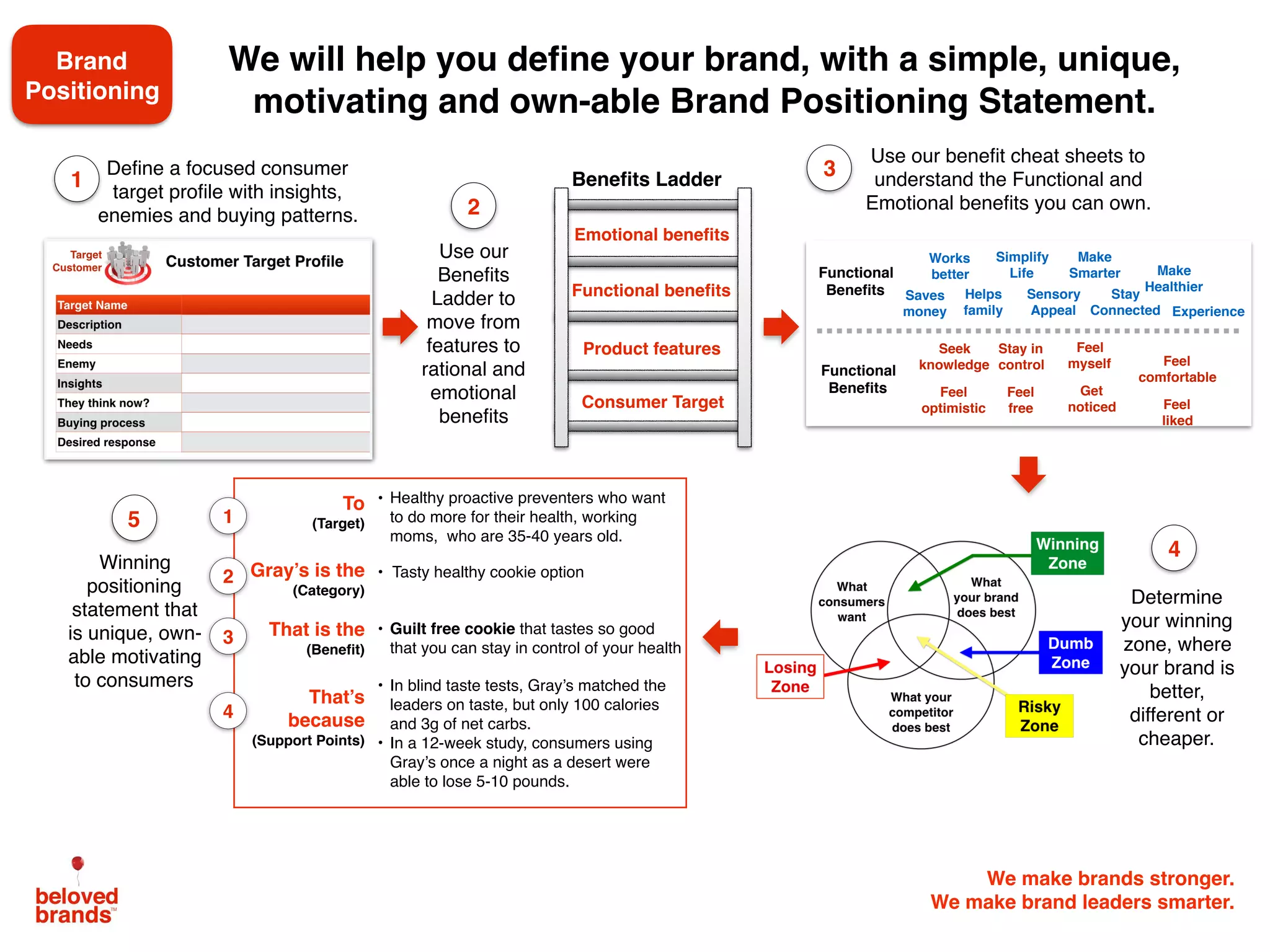 We make brands stronger.
We make brand leaders smarter.
Deﬁne a focused consumer
target proﬁle with insights,
enemies and buying patterns.
Use our
Beneﬁts
Ladder to
move from
features to
rational and
emotional
beneﬁts
We will help you deﬁne your brand, with a simple, unique,
motivating and own-able Brand Positioning Statement.
2
5
1
Use our beneﬁt cheat sheets to
understand the Functional and
Emotional beneﬁts you can own.
3Beneﬁts Ladder
4
Determine
your winning
zone, where
your brand is
better,
different or
cheaper.
Winning
positioning
statement that
is unique, own-
able motivating
to consumers
Brand
Positioning
Building a winning brand positioning statement
To
(Target)
• Healthy proactive preventers who want
to do more for their health, working
moms, who are 35-40 years old.
Gray’s is the
(Category)
• Tasty healthy cookie option
That is the
(Beneﬁt)
• Guilt free cookie that tastes so good
that you can stay in control of your health
That’s
because
(Support Points)
• In blind taste tests, Gray’s matched the
leaders on taste, but only 100 calories
and 3g of net carbs.
• In a 12-week study, consumers using
Gray’s once a night as a desert were
able to lose 5-10 pounds.
1
2
3
4
Consumer Target
Product features
Functional benefits
Emotional benefits
Works
betterFunctional
Beneﬁts
Simplify
Life
Make
Smarter Make
Healthier
Saves
money
Helps
family
Sensory
Appeal
Stay
Connected Experience
Seek
knowledgeFunctional
Beneﬁts
Stay in
control
Feel
myself Feel
comfortable
Feel
optimistic
Feel
free
Get
noticed Feel
liked
 