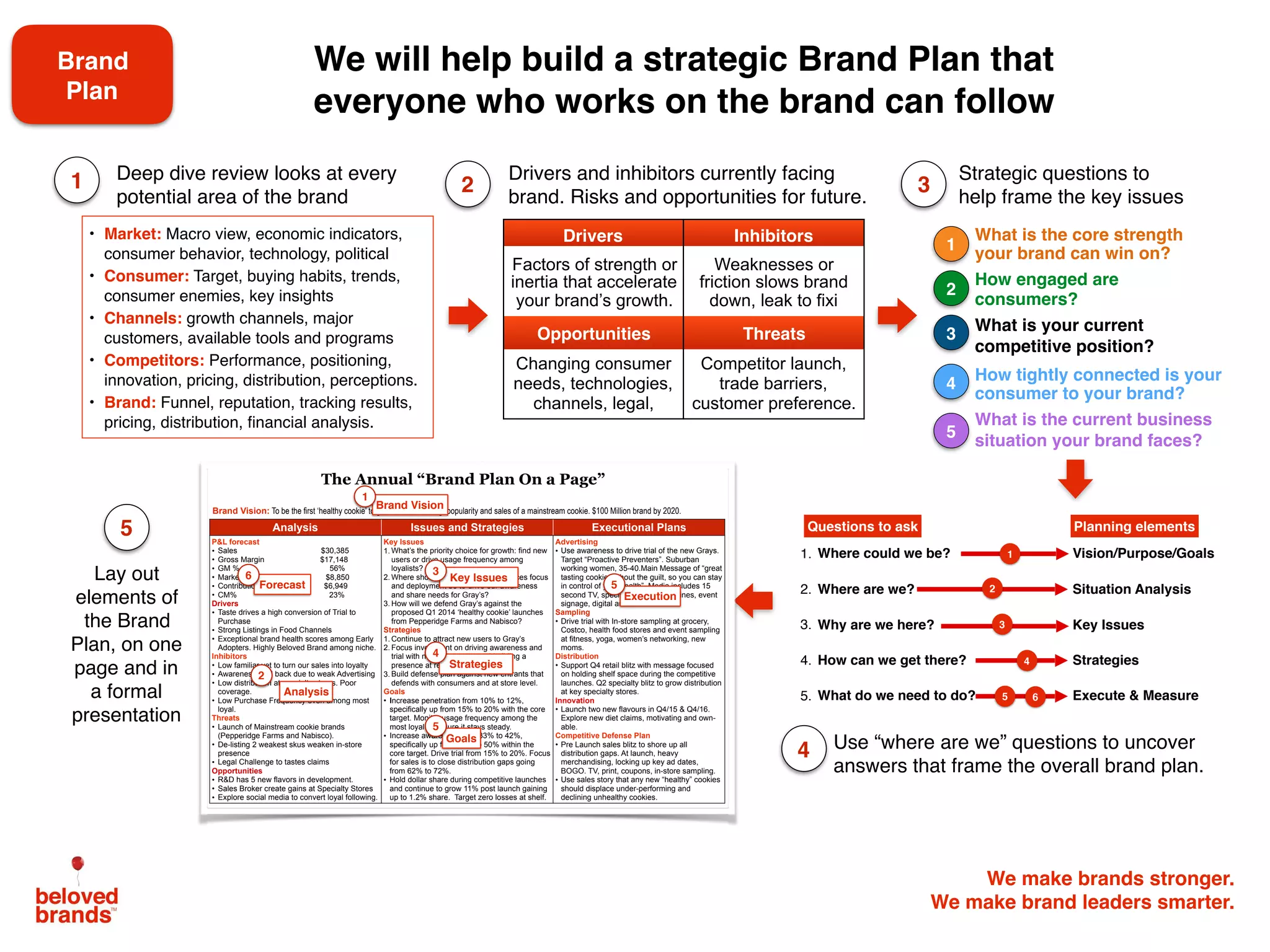 We make brands stronger.
We make brand leaders smarter.
2
4
31 Strategic questions to
help frame the key issues
5
We will help build a strategic Brand Plan that
everyone who works on the brand can follow
Drivers and inhibitors currently facing
brand. Risks and opportunities for future.
Deep dive review looks at every
potential area of the brand
• Market: Macro view, economic indicators,
consumer behavior, technology, political
• Consumer: Target, buying habits, trends,
consumer enemies, key insights
• Channels: growth channels, major
customers, available tools and programs
• Competitors: Performance, positioning,
innovation, pricing, distribution, perceptions.
• Brand: Funnel, reputation, tracking results,
pricing, distribution, ﬁnancial analysis.
Drivers Inhibitors
Factors of strength or
inertia that accelerate
your brand’s growth.
Weaknesses or
friction slows brand
down, leak to fixi
Opportunities Threats
Changing consumer
needs, technologies,
channels, legal,
Competitor launch,
trade barriers,
customer preference.
What is the core strength
your brand can win on?
How engaged are
consumers?
What is your current
competitive position?
How tightly connected is your
consumer to your brand?
What is the current business
situation your brand faces?
3
1
5
4
We make brands stronger.
We make brand leaders smarter.
1. Where could we be?
2. Where are we?
3. Why are we here?
4. How can we get there?
5. What do we need to do?
Before getting started on your Brand Plan, map out your
strategic thinking by asking 5 simple strategic questions
Vision/Purpose/Goals
Situation Analysis
Key Issues
Strategies
Execute & Measure
Questions to ask Planning elements
1
2
3
4
5 6
Use “where are we” questions to uncover
answers that frame the overall brand plan.
Lay out
elements of
the Brand
Plan, on one
page and in
a formal
presentation
Brand
Plan
2
The Annual “Brand Plan On a Page”
Analysis Issues and Strategies Executional Plans
P&L forecast
• Sales $30,385
• Gross Margin $17,148
• GM % 56%
• Marketing Budget $8,850
• Contribution Margin $6,949
• CM% 23%
Drivers
• Taste drives a high conversion of Trial to
Purchase
• Strong Listings in Food Channels
• Exceptional brand health scores among Early
Adopters. Highly Beloved Brand among niche.
Inhibitors
• Low familiar yet to turn our sales into loyalty
• Awareness held back due to weak Advertising
• Low distribution at specialty stores. Poor
coverage.
• Low Purchase Frequency even among most
loyal.
Threats
• Launch of Mainstream cookie brands
(Pepperidge Farms and Nabisco).
• De-listing 2 weakest skus weaken in-store
presence
• Legal Challenge to tastes claims
Opportunities
• R&D has 5 new flavors in development.
• Sales Broker create gains at Specialty Stores
• Explore social media to convert loyal following.
Key Issues
1. What’s the priority choice for growth: find new
users or drive usage frequency among
loyalists?
2. Where should the investment/resources focus
and deployment be to drive our awareness
and share needs for Gray’s?
3. How will we defend Gray’s against the
proposed Q1 2014 ‘healthy cookie’ launches
from Pepperidge Farms and Nabisco?
Strategies
1. Continue to attract new users to Gray’s
2. Focus investment on driving awareness and
trial with new consumers and building a
presence at retail.
3. Build defense plan against new entrants that
defends with consumers and at store level.
Goals
• Increase penetration from 10% to 12%,
specifically up from 15% to 20% with the core
target. Monitor usage frequency among the
most loyal to ensure it stays steady.
• Increase awareness from 33% to 42%,
specifically up from 45% to 50% within the
core target. Drive trial from 15% to 20%. Focus
for sales is to close distribution gaps going
from 62% to 72%.
• Hold dollar share during competitive launches
and continue to grow 11% post launch gaining
up to 1.2% share. Target zero losses at shelf.
Advertising
• Use awareness to drive trial of the new Grays.
Target “Proactive Preventers”. Suburban
working women, 35-40.Main Message of “great
tasting cookie without the guilt, so you can stay
in control of your health”. Media includes 15
second TV, specialty health magazines, event
signage, digital and social media
Sampling
• Drive trial with In-store sampling at grocery,
Costco, health food stores and event sampling
at fitness, yoga, women’s networking, new
moms.
Distribution
• Support Q4 retail blitz with message focused
on holding shelf space during the competitive
launches. Q2 specialty blitz to grow distribution
at key specialty stores.
Innovation
• Launch two new flavours in Q4/15 & Q4/16.
Explore new diet claims, motivating and own-
able.
Competitive Defense Plan
• Pre Launch sales blitz to shore up all
distribution gaps. At launch, heavy
merchandising, locking up key ad dates,
BOGO. TV, print, coupons, in-store sampling.
• Use sales story that any new “healthy” cookies
should displace under-performing and
declining unhealthy cookies.
Brand Vision: To be the first ‘healthy cookie’ to generate the craving, popularity and sales of a mainstream cookie. $100 Million brand by 2020.
Forecast
Analysis
Brand Vision
Strategies
Execution
Key Issues
Goals
1
5
4
3
2
6
5
 