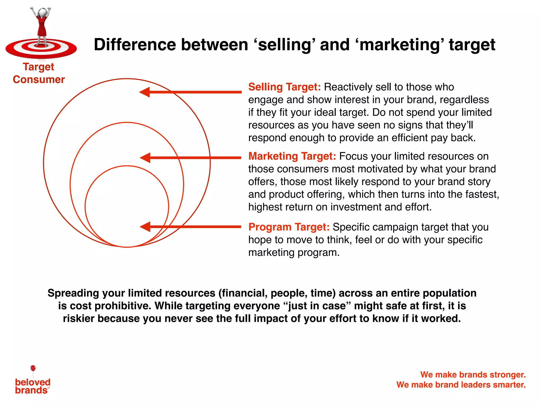We make brands stronger.
We make brand leaders smarter.
Difference between ‘selling’ and ‘marketing’ target
Selling Target: Reactively sell to those who
engage and show interest in your brand, regardless
if they fit your ideal target. Do not spend your limited
resources as you have seen no signs that they’ll
respond enough to provide an efficient pay back.
Marketing Target: Focus your limited resources on
those consumers most motivated by what your brand
offers, those most likely respond to your brand story
and product offering, which then turns into the fastest,
highest return on investment and effort.
Program Target: Specific campaign target that you
hope to move to think, feel or do with your specific
marketing program.
Spreading your limited resources (financial, people, time) across an entire population
is cost prohibitive. While targeting everyone “just in case” might safe at first, it is
riskier because you never see the full impact of your effort to know if it worked. 
Target
Consumer
 