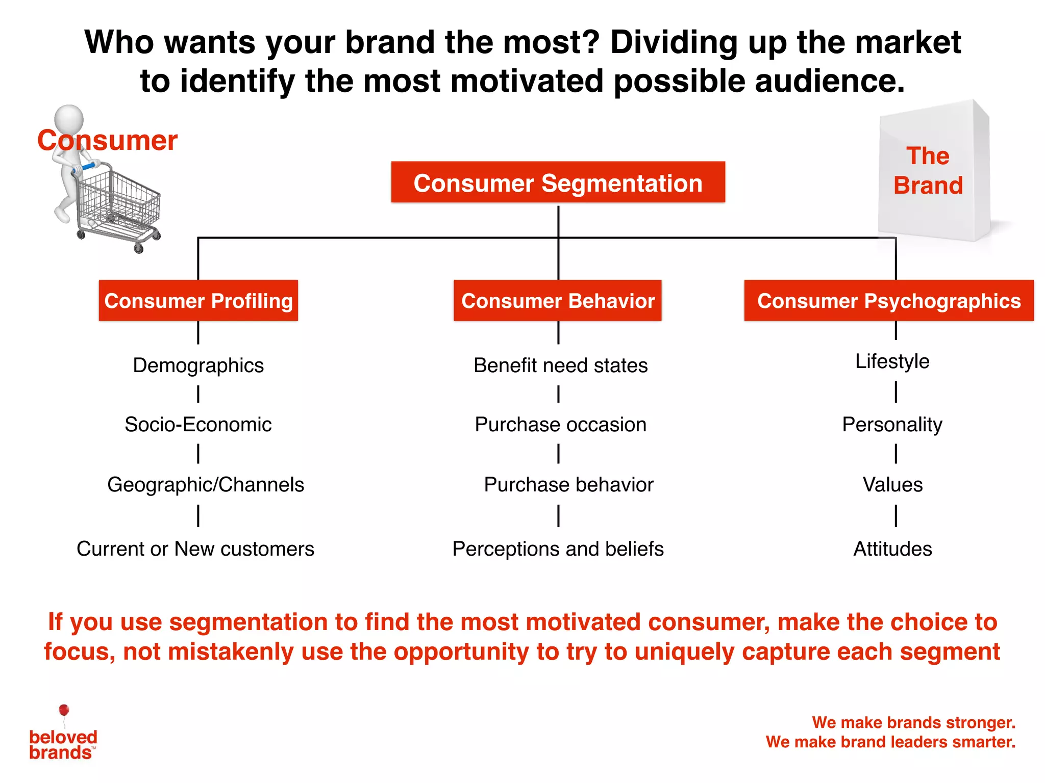 We make brands stronger.
We make brand leaders smarter.
Who wants your brand the most? Dividing up the market
to identify the most motivated possible audience.
If you use segmentation to find the most motivated consumer, make the choice to
focus, not mistakenly use the opportunity to try to uniquely capture each segment
Consumer
Consumer Segmentation
Consumer Proﬁling
Demographics
Socio-Economic
Geographic/Channels
Consumer Behavior
Lifestyle
Personality
Values
Consumer Psychographics
AttitudesCurrent or New customers
Beneﬁt need states
Purchase occasion
Purchase behavior
Perceptions and beliefs
The
Brand
 