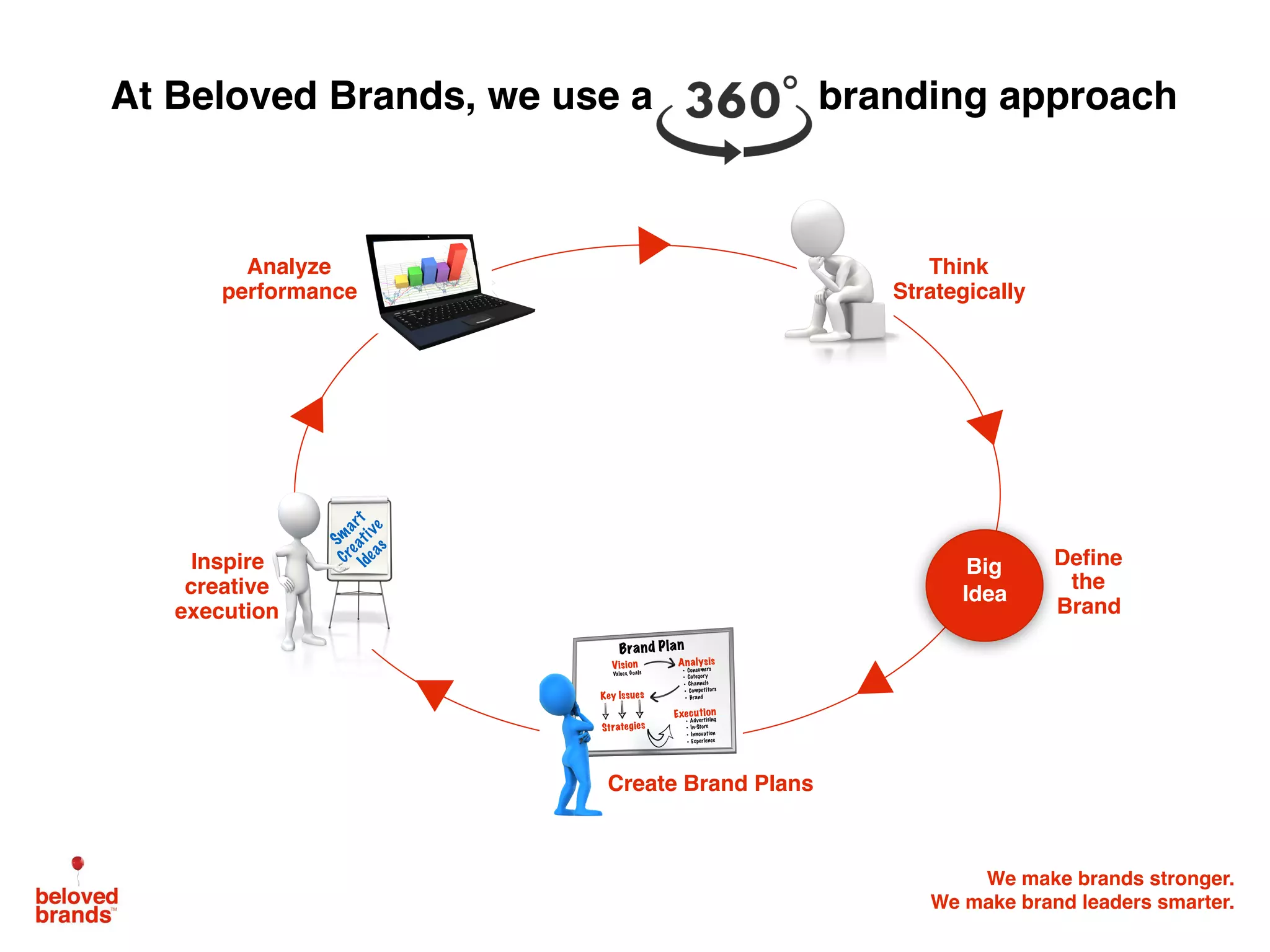 We make brands stronger.
We make brand leaders smarter.
Define
the
Brand
Think
Strategically
Big
Idea
At Beloved Brands, we use a branding approach
Vision Analysis
Key Issues
Strategies
Execution
• Advertising
• In-Store
• Innovation
• Consumers
• Category
• Channels
• Competitors
• Brand
Values, Goals
• Experience
Brand Plan
Create Brand Plans
Inspire
creative
execution
Analyze
performance
Sm
art
Creative
Ideas
 