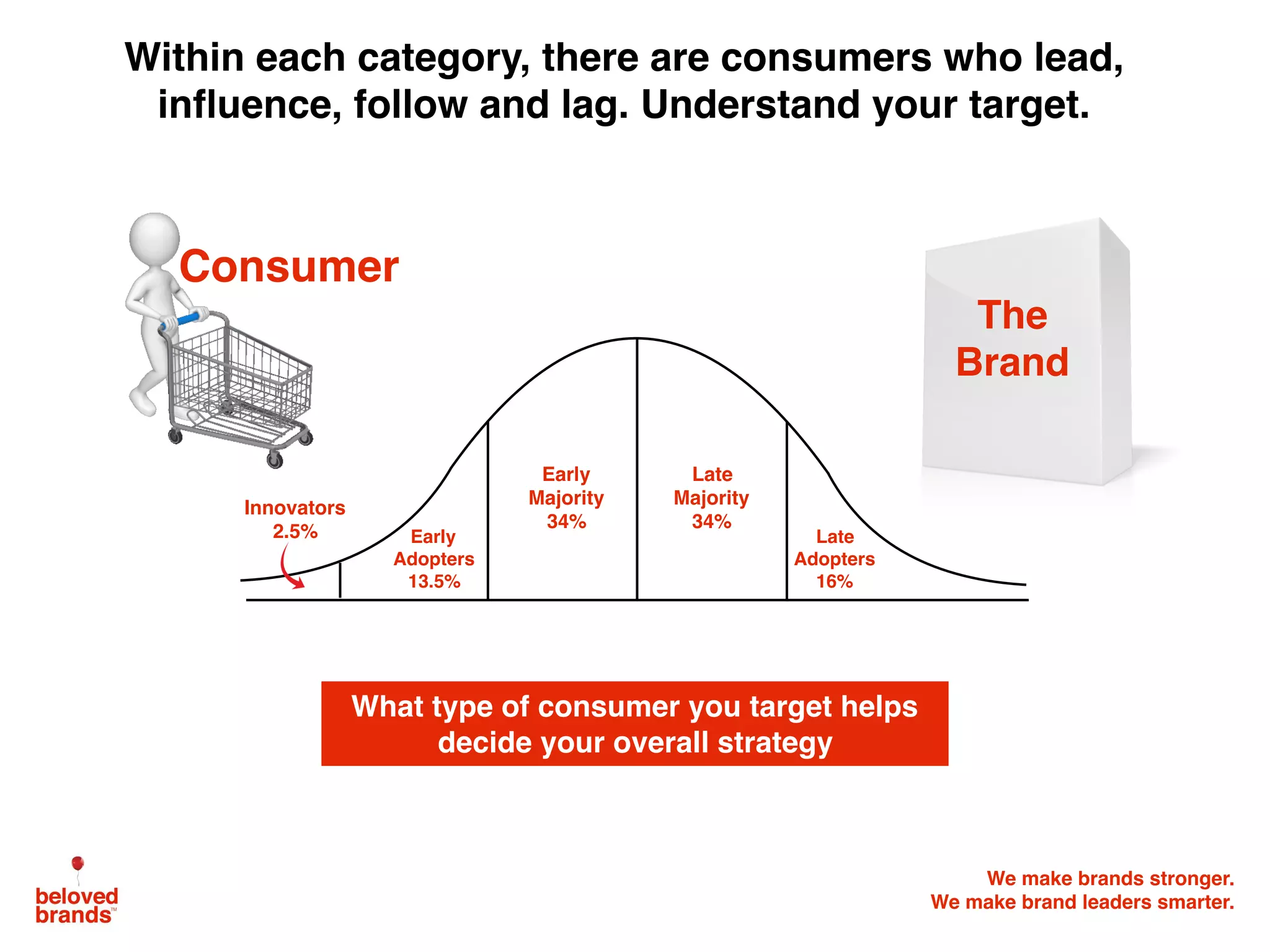 We make brands stronger.
We make brand leaders smarter.
Within each category, there are consumers who lead,
inﬂuence, follow and lag. Understand your target.
What type of consumer you target helps
decide your overall strategy
Consumer
Innovators
2.5% Early
Adopters
13.5%
Early
Majority
34%
Late
Majority
34%
Late
Adopters
16%
The
Brand
 