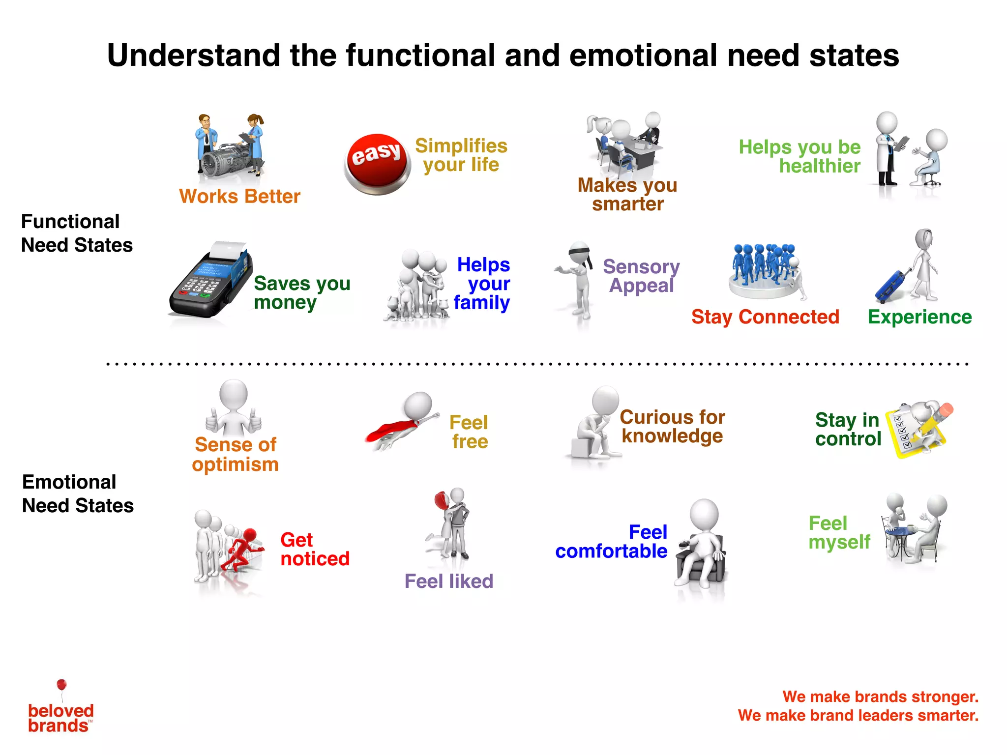 We make brands stronger.
We make brand leaders smarter.
Understand the functional and emotional need states
Functional
Need States
Emotional
Need States
Makes you
smarterWorks Better
Helps
your
family
Helps you be
healthier
Sensory
Appeal
Simplifies
your life
Saves you
money
Experience
Curious for
knowledgeSense of
optimism
Stay in
control
Feel
comfortable
Feel
myself
Feel liked
Feel
free
Get
noticed
Stay Connected
 