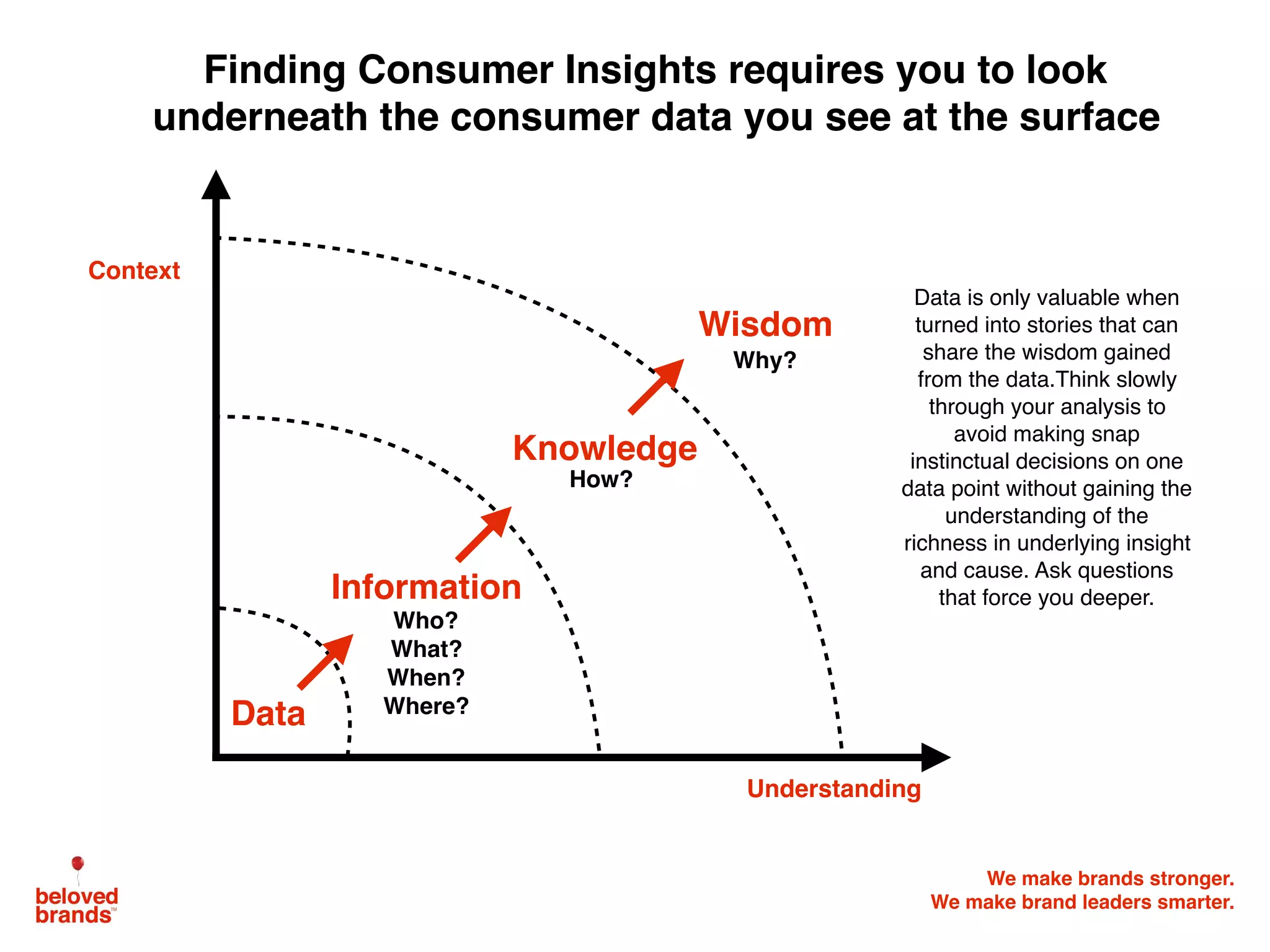 We make brands stronger.
We make brand leaders smarter.
Data
Information
Knowledge
Wisdom
Who?
What?
When?
Where?
How?
Why?
Context
Understanding
Finding Consumer Insights requires you to look
underneath the consumer data you see at the surface
Data is only valuable when
turned into stories that can
share the wisdom gained
from the data.Think slowly
through your analysis to
avoid making snap
instinctual decisions on one
data point without gaining the
understanding of the
richness in underlying insight
and cause. Ask questions
that force you deeper.
 
