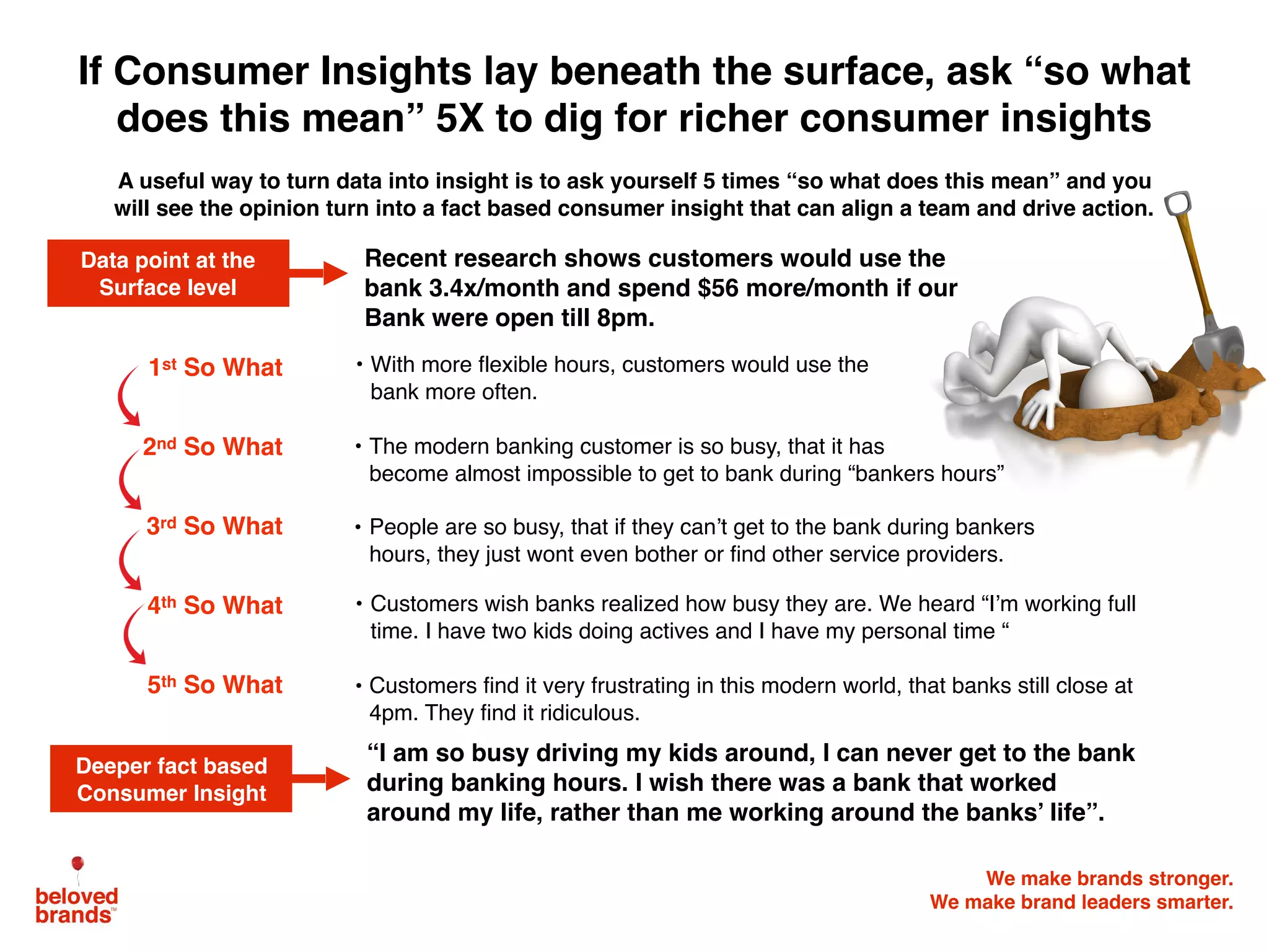 We make brands stronger.
We make brand leaders smarter.
1st So What
2nd So What
3rd So What
4th So What
5th So What
If Consumer Insights lay beneath the surface, ask “so what
does this mean” 5X to dig for richer consumer insights
Data point at the
Surface level
Deeper fact based
Consumer Insight
A useful way to turn data into insight is to ask yourself 5 times “so what does this mean” and you
will see the opinion turn into a fact based consumer insight that can align a team and drive action.
“I am so busy driving my kids around, I can never get to the bank
during banking hours. I wish there was a bank that worked
around my life, rather than me working around the banks’ life”.
Recent research shows customers would use the
bank 3.4x/month and spend $56 more/month if our
Bank were open till 8pm.
• With more flexible hours, customers would use the
bank more often.
• The modern banking customer is so busy, that it has
become almost impossible to get to bank during “bankers hours”
• People are so busy, that if they can’t get to the bank during bankers
hours, they just wont even bother or find other service providers.
• Customers find it very frustrating in this modern world, that banks still close at
4pm. They find it ridiculous.
• Customers wish banks realized how busy they are. We heard “I’m working full
time. I have two kids doing actives and I have my personal time “
 