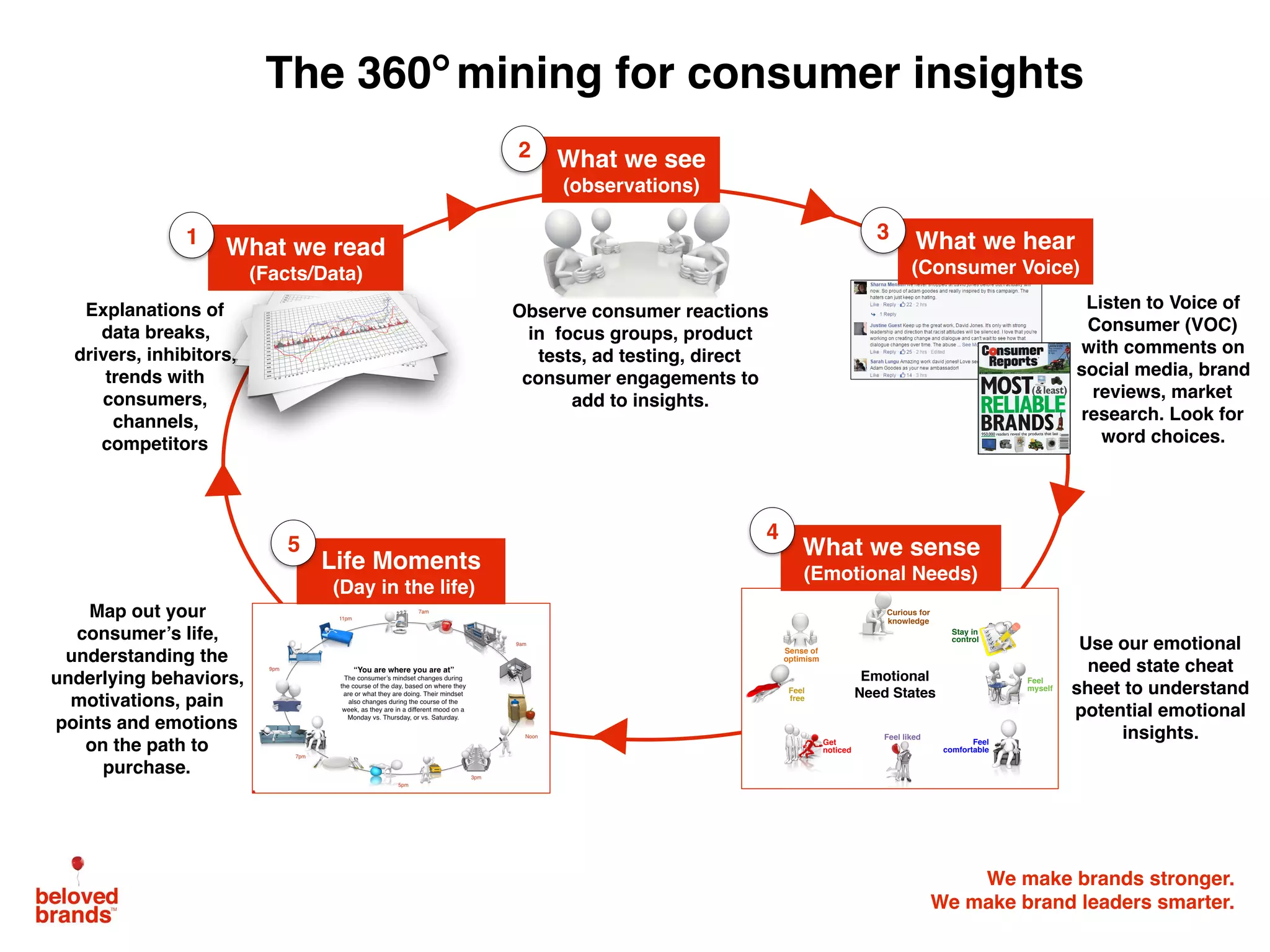 We make brands stronger.
We make brand leaders smarter.
Explanations of
data breaks,
drivers, inhibitors,
trends with
consumers,
channels,
competitors
Observe consumer reactions
in focus groups, product
tests, ad testing, direct
consumer engagements to
add to insights.
Listen to Voice of
Consumer (VOC)
with comments on
social media, brand
reviews, market
research. Look for
word choices.
Use our emotional
need state cheat
sheet to understand
potential emotional
insights.
Map out your
consumer’s life,
understanding the
underlying behaviors,
motivations, pain
points and emotions
on the path to
purchase.
What we see
(observations)
2
What we read
(Facts/Data)
What we hear
(Consumer Voice)
31
The Functional and Emotional Need States
Emotional
Need States
Curious for
knowledge
Sense of
optimism
Stay in
control
Feel
comfortable
Feel
myself
Feel liked
Feel
free
Get
noticed
What we sense
(Emotional Needs)
Life Moments
(Day in the life)
4
5
The 360 mining for consumer insights
 