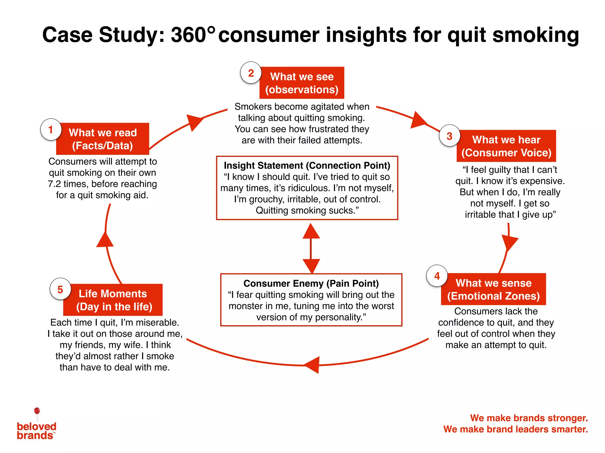 We make brands stronger.
We make brand leaders smarter.
Consumers lack the
confidence to quit, and they
feel out of control when they
make an attempt to quit.
What we sense
(Emotional Zones)
4
“I feel guilty that I can’t
quit. I know it’s expensive.
But when I do, I’m really
not myself. I get so
irritable that I give up”
What we hear
(Consumer Voice)
3
Consumers will attempt to
quit smoking on their own
7.2 times, before reaching
for a quit smoking aid.
What we read
(Facts/Data)
1
Each time I quit, I’m miserable.
I take it out on those around me,
my friends, my wife. I think
they’d almost rather I smoke
than have to deal with me.
Insight Statement (Connection Point)
“I know I should quit. I’ve tried to quit so
many times, it’s ridiculous. I’m not myself,
I’m grouchy, irritable, out of control.
Quitting smoking sucks.”
Life Moments
(Day in the life)
5
Smokers become agitated when
talking about quitting smoking.
You can see how frustrated they
are with their failed attempts.
What we see
(observations)
2
Consumer Enemy (Pain Point)
“I fear quitting smoking will bring out the
monster in me, tuning me into the worst
version of my personality.”
Case Study: 360 consumer insights for quit smoking
 