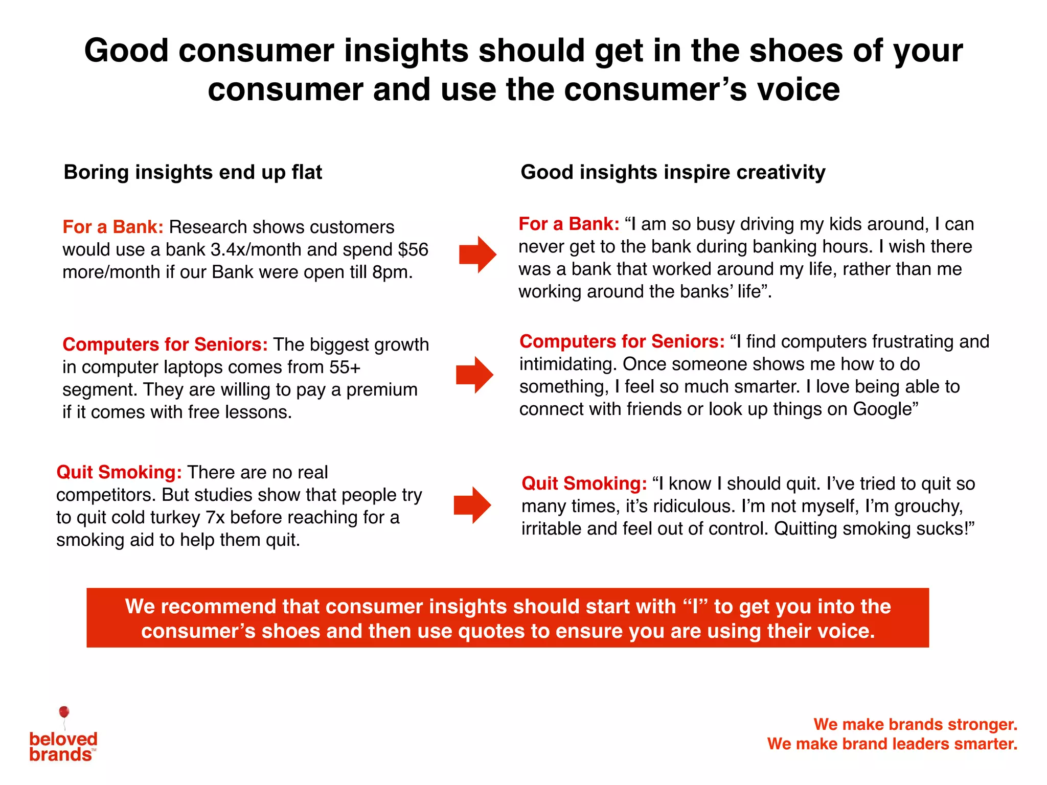 We make brands stronger.
We make brand leaders smarter.
We recommend that consumer insights should start with “I” to get you into the
consumer’s shoes and then use quotes to ensure you are using their voice.
Good consumer insights should get in the shoes of your
consumer and use the consumer’s voice
For a Bank: “I am so busy driving my kids around, I can
never get to the bank during banking hours. I wish there
was a bank that worked around my life, rather than me
working around the banks’ life”.
Computers for Seniors: “I find computers frustrating and
intimidating. Once someone shows me how to do
something, I feel so much smarter. I love being able to
connect with friends or look up things on Google”
For a Bank: Research shows customers
would use a bank 3.4x/month and spend $56
more/month if our Bank were open till 8pm.
Computers for Seniors: The biggest growth
in computer laptops comes from 55+
segment. They are willing to pay a premium
if it comes with free lessons.
Boring insights end up flat Good insights inspire creativity
Quit Smoking: “I know I should quit. I’ve tried to quit so
many times, it’s ridiculous. I’m not myself, I’m grouchy,
irritable and feel out of control. Quitting smoking sucks!”
Quit Smoking: There are no real
competitors. But studies show that people try
to quit cold turkey 7x before reaching for a
smoking aid to help them quit.
 