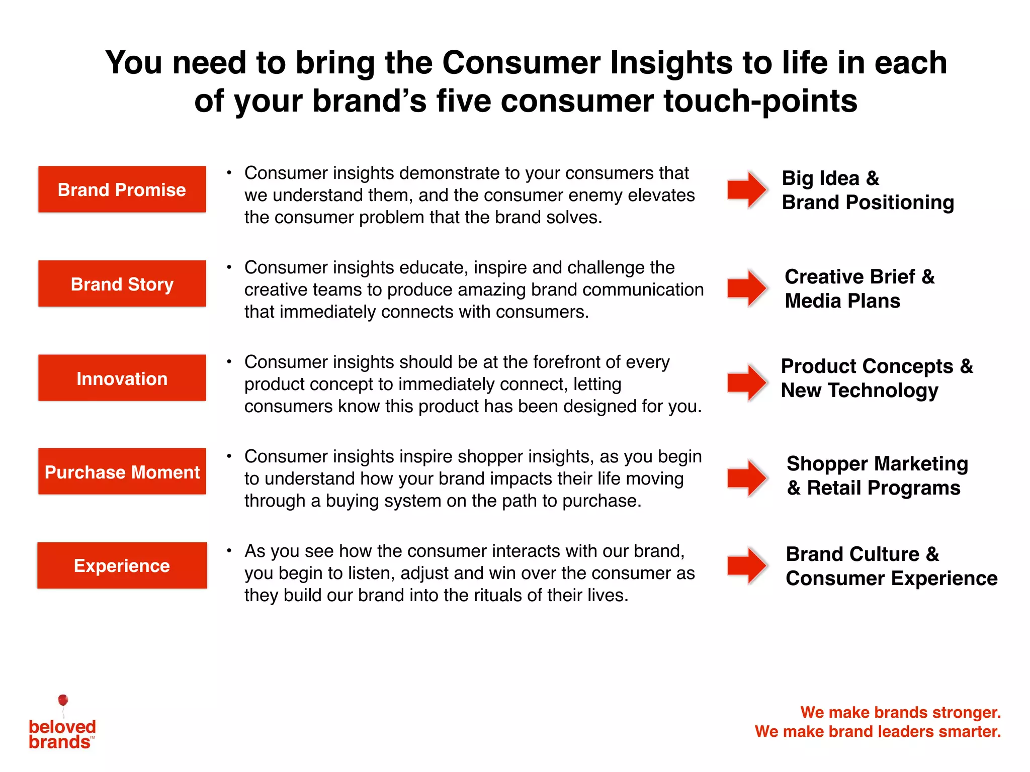 We make brands stronger.
We make brand leaders smarter.
• Consumer insights demonstrate to your consumers that
we understand them, and the consumer enemy elevates
the consumer problem that the brand solves.
• Consumer insights educate, inspire and challenge the
creative teams to produce amazing brand communication
that immediately connects with consumers.
• Consumer insights should be at the forefront of every
product concept to immediately connect, letting
consumers know this product has been designed for you.
• Consumer insights inspire shopper insights, as you begin
to understand how your brand impacts their life moving
through a buying system on the path to purchase.
• As you see how the consumer interacts with our brand,
you begin to listen, adjust and win over the consumer as
they build our brand into the rituals of their lives.
Brand Promise
Purchase Moment
Innovation
Experience
You need to bring the Consumer Insights to life in each
of your brand’s ﬁve consumer touch-points
Brand Story
Big Idea &
Brand Positioning
Creative Brief &
Media Plans
Product Concepts &
New Technology
Shopper Marketing
& Retail Programs
Brand Culture &
Consumer Experience
 