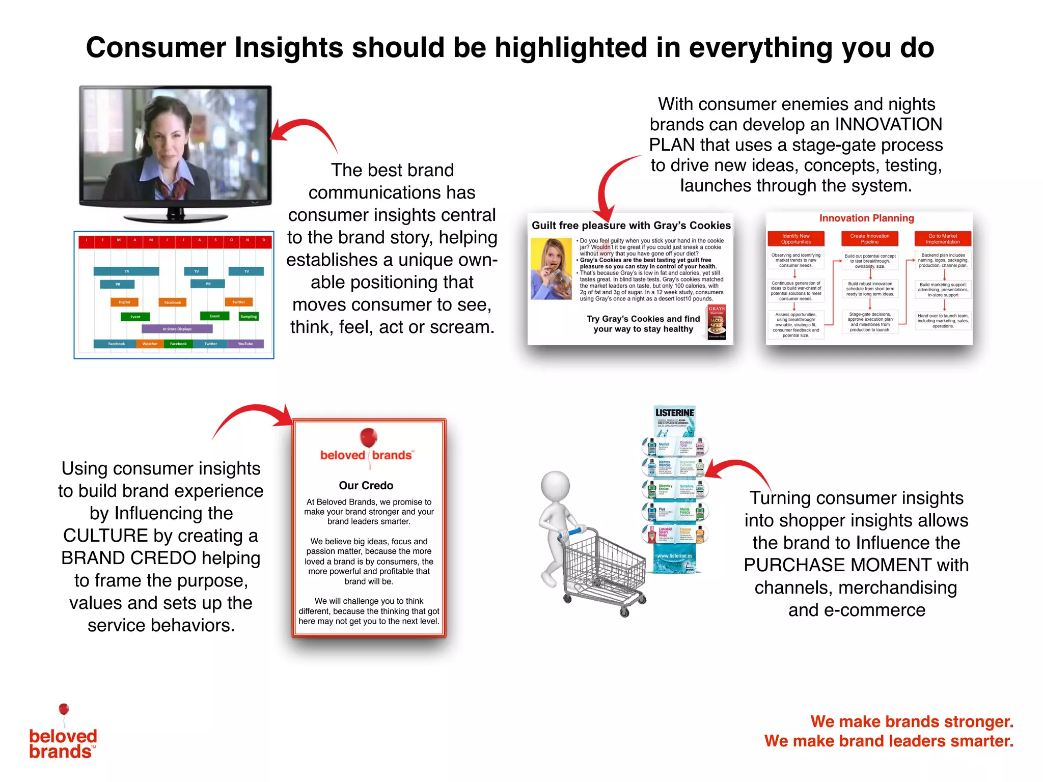 We make brands stronger.
We make brand leaders smarter.
At Beloved Brands, we promise to
make your brand stronger and your
brand leaders smarter.
We believe big ideas, focus and
passion matter, because the more
loved a brand is by consumers, the
more powerful and proﬁtable that
brand will be.
We will challenge you to think
different, because the thinking that got
here may not get you to the next level.
Our Credo
Consumer Insights should be highlighted in everything you do
The best brand
communications has
consumer insights central
to the brand story, helping
establishes a unique own-
able positioning that
moves consumer to see,
think, feel, act or scream.
With consumer enemies and nights
brands can develop an INNOVATION
PLAN that uses a stage-gate process
to drive new ideas, concepts, testing,
launches through the system.
Using consumer insights
to build brand experience
by Inﬂuencing the
CULTURE by creating a
BRAND CREDO helping
to frame the purpose,
values and sets up the
service behaviors.
Turning consumer insights
into shopper insights allows
the brand to Inﬂuence the
PURCHASE MOMENT with
channels, merchandising
and e-commerce
 
