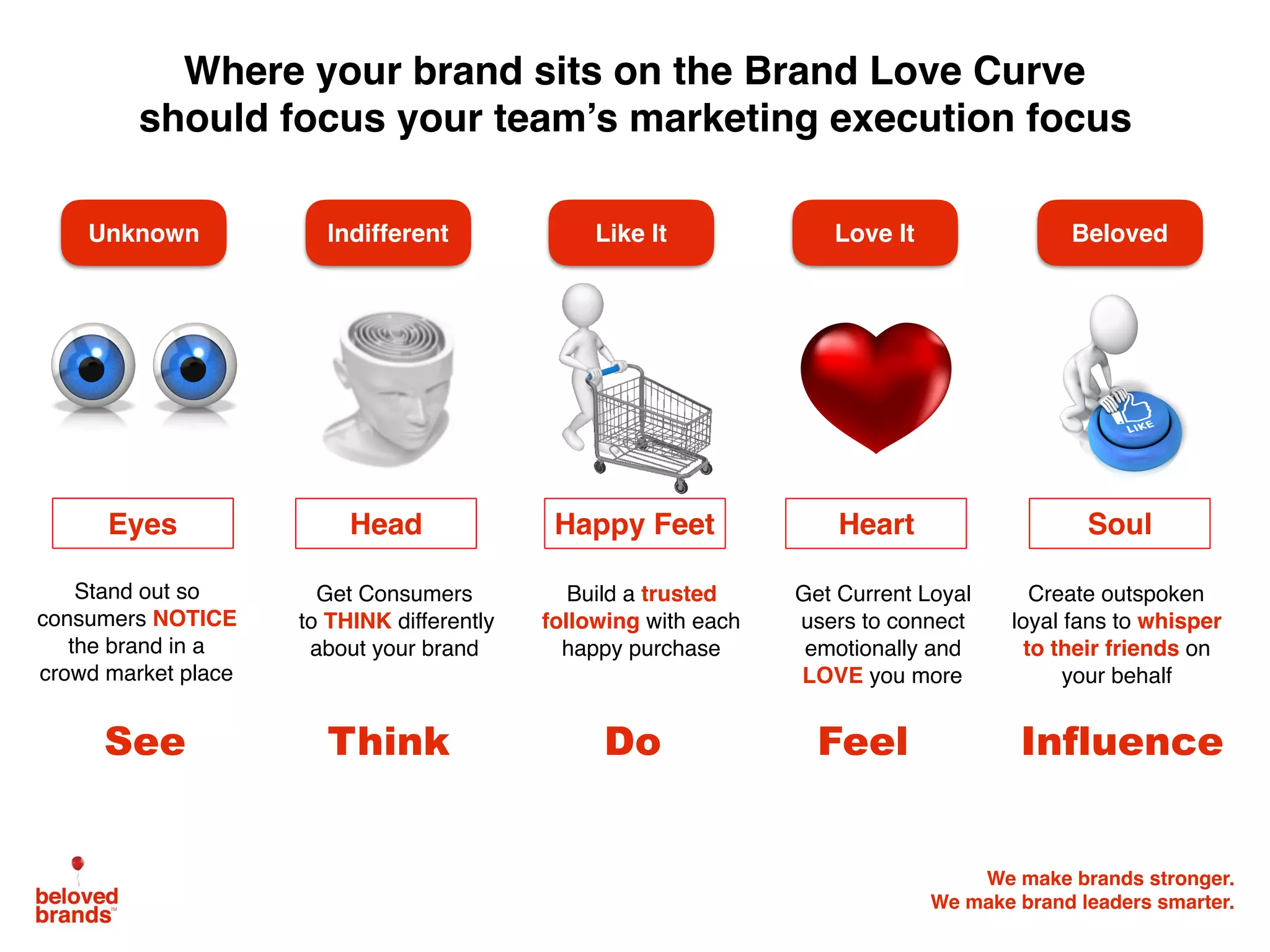 We make brands stronger.
We make brand leaders smarter.
Get Consumers
to THINK differently
about your brand
Build a trusted
following with each
happy purchase
Get Current Loyal
users to connect
emotionally and
LOVE you more
Create outspoken
loyal fans to whisper
to their friends on
your behalf
Head Heart Soul
Stand out so
consumers NOTICE
the brand in a
crowd market place
Eyes
Where your brand sits on the Brand Love Curve
should focus your team’s marketing execution focus
Think Do InfluenceSee Feel
Unknown Indifferent Love ItLike It Beloved
Happy Feet
 