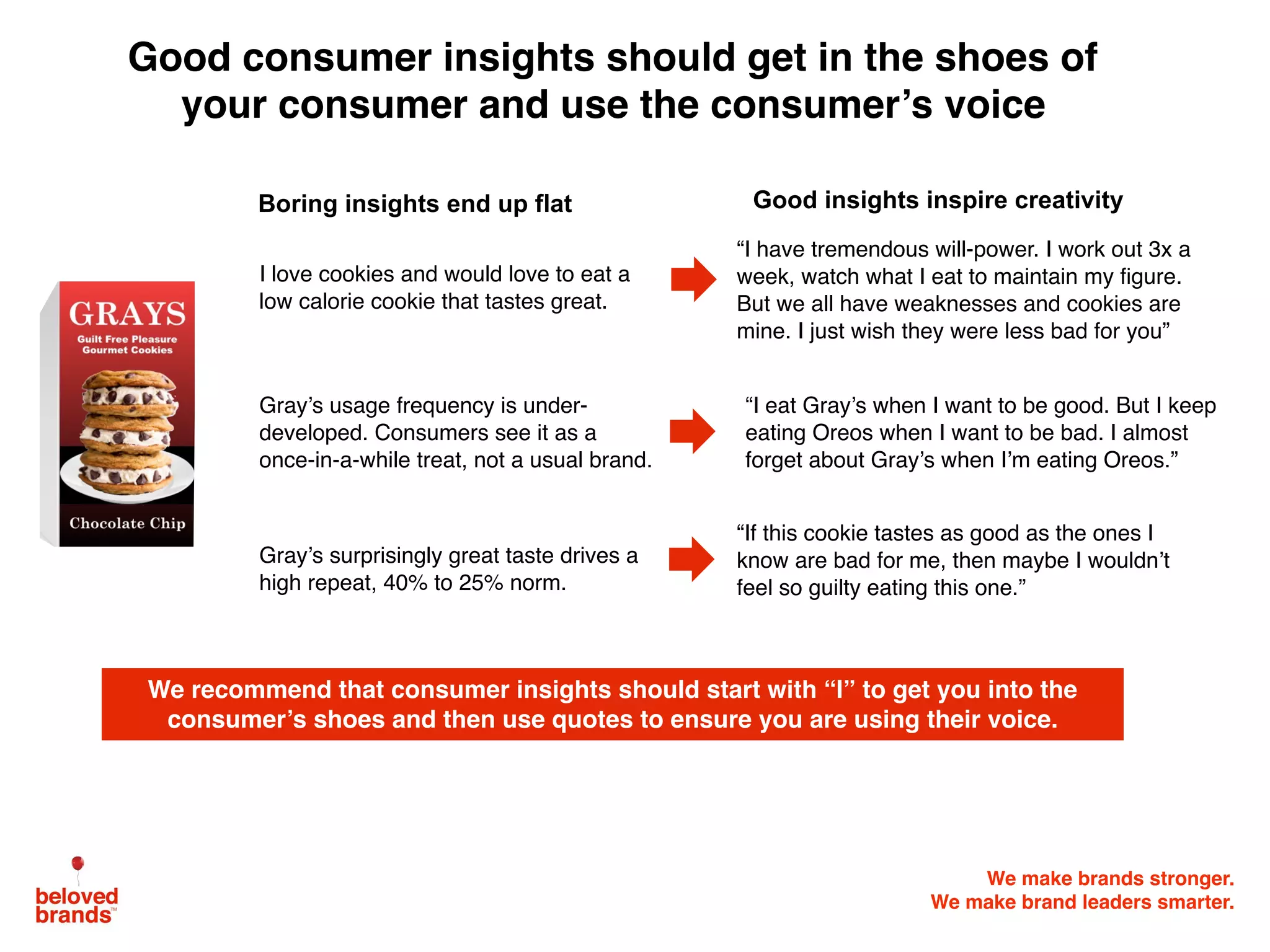 We make brands stronger.
We make brand leaders smarter.
We recommend that consumer insights should start with “I” to get you into the
consumer’s shoes and then use quotes to ensure you are using their voice.
Good consumer insights should get in the shoes of
your consumer and use the consumer’s voice
Boring insights end up flat Good insights inspire creativity
“I have tremendous will-power. I work out 3x a
week, watch what I eat to maintain my figure.
But we all have weaknesses and cookies are
mine. I just wish they were less bad for you”
I love cookies and would love to eat a
low calorie cookie that tastes great.
Gray’s usage frequency is under-
developed. Consumers see it as a
once-in-a-while treat, not a usual brand.
“I eat Gray’s when I want to be good. But I keep
eating Oreos when I want to be bad. I almost
forget about Gray’s when I’m eating Oreos.”
Gray’s surprisingly great taste drives a
high repeat, 40% to 25% norm.
“If this cookie tastes as good as the ones I
know are bad for me, then maybe I wouldn’t
feel so guilty eating this one.”
 