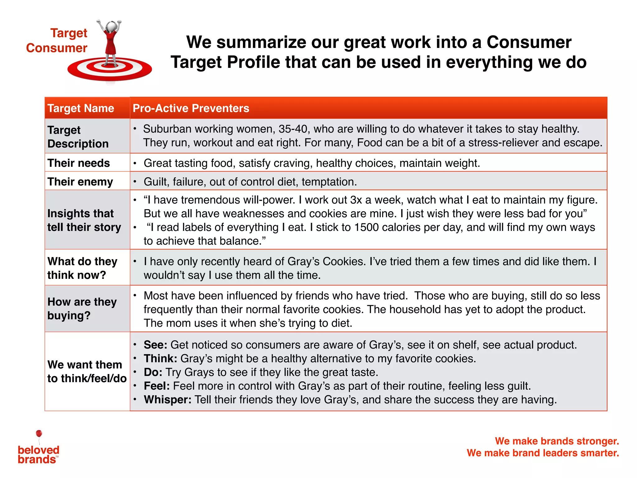 We make brands stronger.
We make brand leaders smarter.
We summarize our great work into a Consumer
Target Profile that can be used in everything we do
Target
Consumer
Target Name Pro-Active Preventers
Target
Description
• Suburban working women, 35-40, who are willing to do whatever it takes to stay healthy.
They run, workout and eat right. For many, Food can be a bit of a stress-reliever and escape.
Their needs • Great tasting food, satisfy craving, healthy choices, maintain weight.
Their enemy • Guilt, failure, out of control diet, temptation.
Insights that
tell their story
• “I have tremendous will-power. I work out 3x a week, watch what I eat to maintain my ﬁgure.
But we all have weaknesses and cookies are mine. I just wish they were less bad for you”
• “I read labels of everything I eat. I stick to 1500 calories per day, and will ﬁnd my own ways
to achieve that balance.”
What do they
think now?
• I have only recently heard of Gray’s Cookies. I’ve tried them a few times and did like them. I
wouldn’t say I use them all the time.
How are they
buying?
• Most have been inﬂuenced by friends who have tried. Those who are buying, still do so less
frequently than their normal favorite cookies. The household has yet to adopt the product.
The mom uses it when she’s trying to diet.
We want them
to think/feel/do
• See: Get noticed so consumers are aware of Gray’s, see it on shelf, see actual product.
• Think: Gray’s might be a healthy alternative to my favorite cookies.
• Do: Try Grays to see if they like the great taste.
• Feel: Feel more in control with Gray’s as part of their routine, feeling less guilt.
• Whisper: Tell their friends they love Gray’s, and share the success they are having.
 