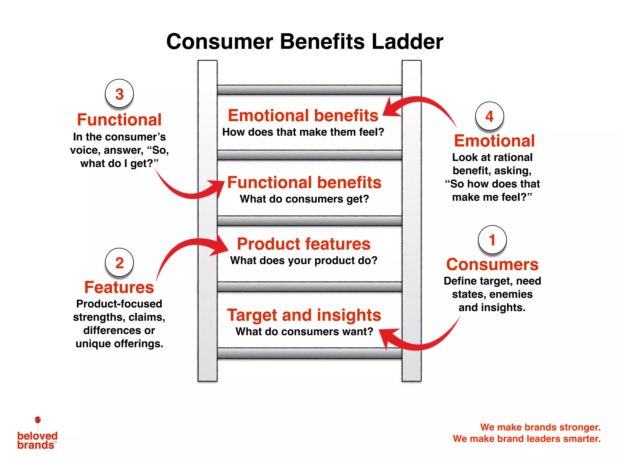 We make brands stronger.
We make brand leaders smarter.
Target and insights	What do consumers want?
Product features	What does your product do?
Functional benefits	What do consumers get?
Emotional benefits	How does that make them feel?
Consumers
Define target, need
states, enemies
and insights.
Functional
In the consumer’s
voice, answer, “So,
what do I get?”
Consumer Benefits Ladder
Features
Product-focused
strengths, claims,
differences or
unique offerings.
Emotional
Look at rational
benefit, asking,
“So how does that
make me feel?”
1
2
3
4
 