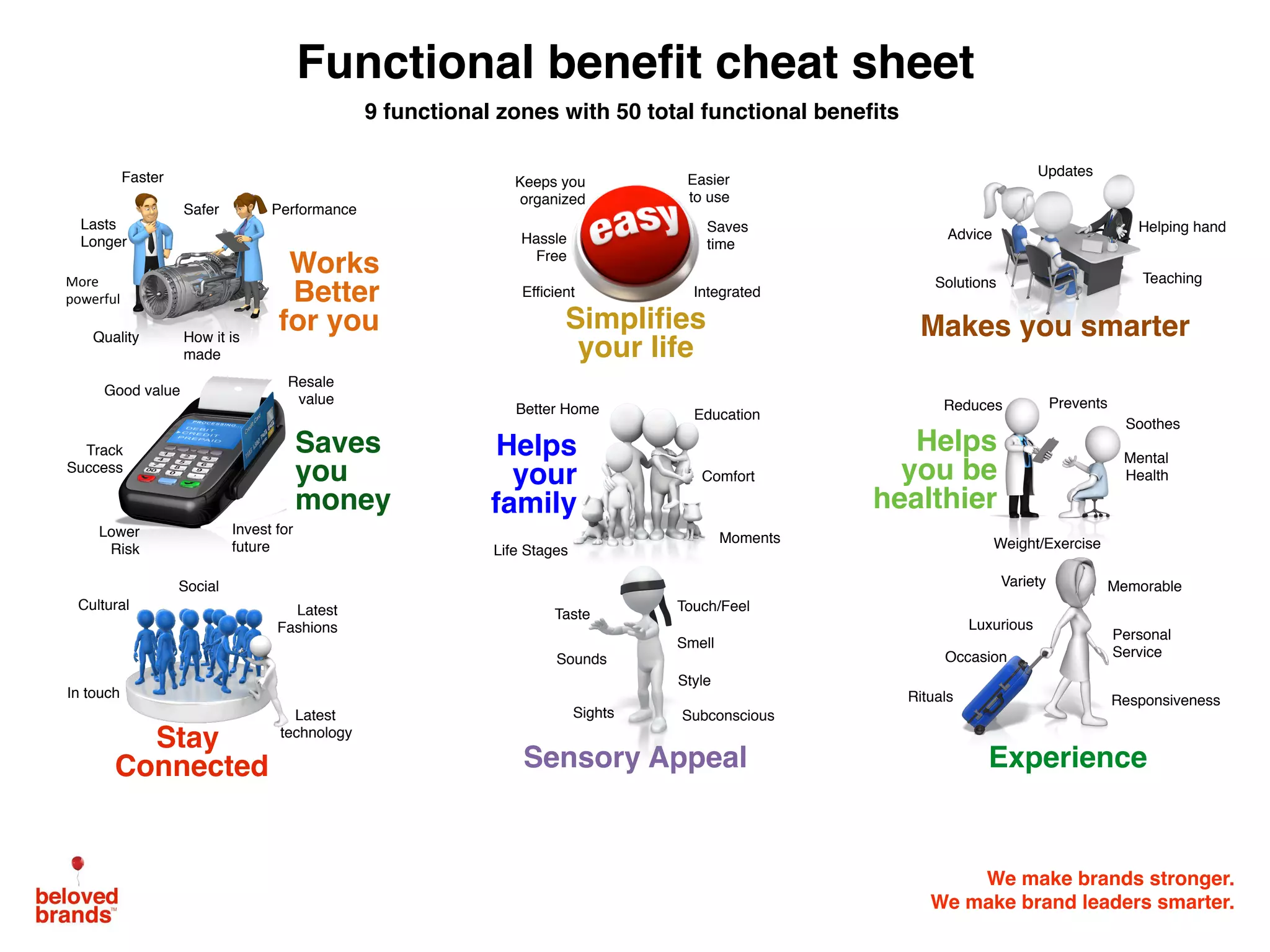 We make brands stronger.
We make brand leaders smarter.
Makes you smarter
Works
Better
for you
Helps
your
family
Helps
you be
healthier
Faster
More	
powerful
Safer
Lasts
Longer
Keeps you
organized
Saves
time
Social
Latest
Fashions
Latest
technology
Sounds
Taste
Smell
Sights
Education
Comfort
Life Stages
Mental
Health
Better Home Prevents
Weight/Exercise
Lower
Risk
Track
Success
Resale
value
Invest for
future
Advice
Solutions Teaching
Helping hand
Sensory Appeal
Simplifies
your life
Stay
Connected
Hassle
Free
Functional benefit cheat sheet
Easier
to use
Touch/Feel
Good value
Quality
Reduces
Soothes
Cultural
How it is
made
Saves
you
money
Experience
Variety
Personal
Service
In touch
Moments
Responsiveness
Memorable
Occasion
Rituals
Updates
Luxurious
Performance
IntegratedEfficient
Subconscious
Style
9 functional zones with 50 total functional beneﬁts
 