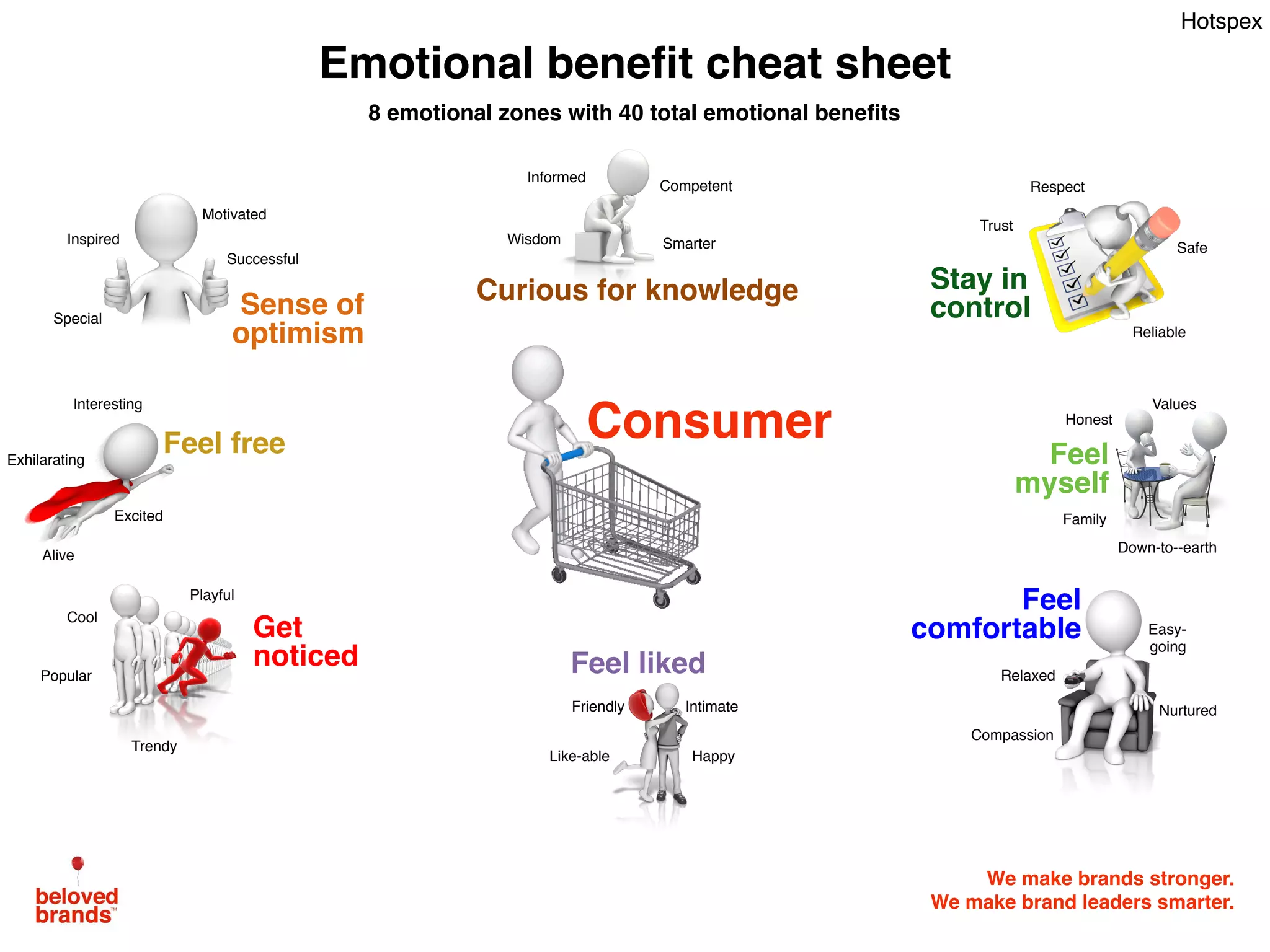 We make brands stronger.
We make brand leaders smarter.
Curious for knowledgeSense of
optimism
Stay in
control
Feel
comfortable
Feel
myself
Motivated
Special
Successful
Inspired
Interesting
Alive
Cool
Playful
Popular
Trendy
Like-able
Friendly Intimate
Happy
Easy-
going
Nurtured
Compassion
Down-to--earth
Relaxed
Honest
Family
Trust
Safe
Respect
Reliable
Informed
Wisdom Smarter
Competent
Feel liked
Feel free
Get
noticed
Excited
Emotional benefit cheat sheet
Consumer
Values
Exhilarating
8 emotional zones with 40 total emotional beneﬁts
Hotspex
 