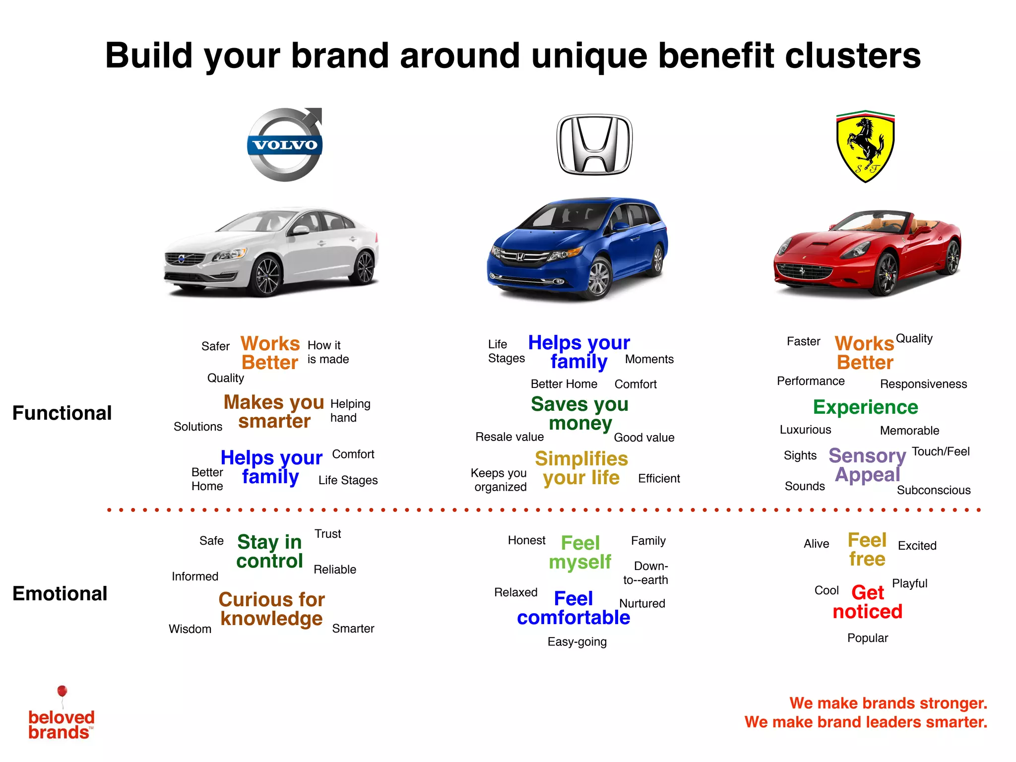 We make brands stronger.
We make brand leaders smarter.
Helps your
family
Keeps you
organized
Life
Stages
Better Home
Resale value
Simplifies
your life
Saves you
money
Moments
Efficient
Feel
comfortable
Feel
myself
Easy-going
Nurtured
Down-
to--earth
Relaxed
Honest Family
Functional
Emotional Curious for
knowledge
Stay in
control
Trust
Safe
Reliable
Informed
SmarterWisdom
Makes you
smarter
Works
Better
Safer
Life Stages
Better
Home
Solutions
Helping
hand
Quality
Helps your
family
How it
is made
Works
Better
Faster
Sights Sensory
Appeal
Touch/Feel
Quality
Experience
Responsiveness
Subconscious
Luxurious
Performance
Alive
Cool
Playful
Popular
Feel
free
Get
noticed
Excited
Comfort
Comfort
Memorable
Sounds
Good value
Build your brand around unique beneﬁt clusters
 