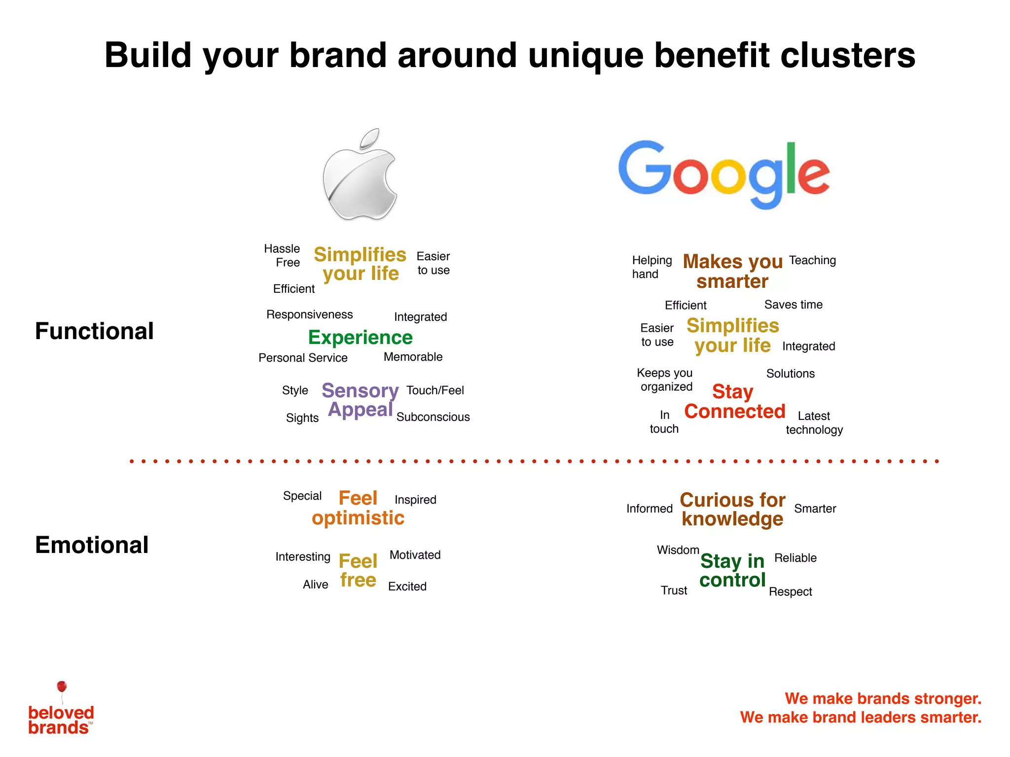 We make brands stronger.
We make brand leaders smarter.
Functional
Emotional
Feel
optimistic
Motivated
Special Inspired
Interesting
Alive
Feel
free Excited
Curious for
knowledge
Stay in
controlTrust Respect
Reliable
Informed
Wisdom
Smarter
Simplifies
your life
Hassle
Free
Easier
to use
Integrated
Efficient
Sights
Sensory
Appeal
Touch/Feel
Experience
Personal Service
Responsiveness
Memorable
Subconscious
Makes you
smarter
Keeps you
organized
Saves time
Latest
technology
Solutions
TeachingHelping
hand
Simplifies
your life
Stay
Connected
Easier
to use
In
touch
Integrated
Efficient
Style
Build your brand around unique beneﬁt clusters
 