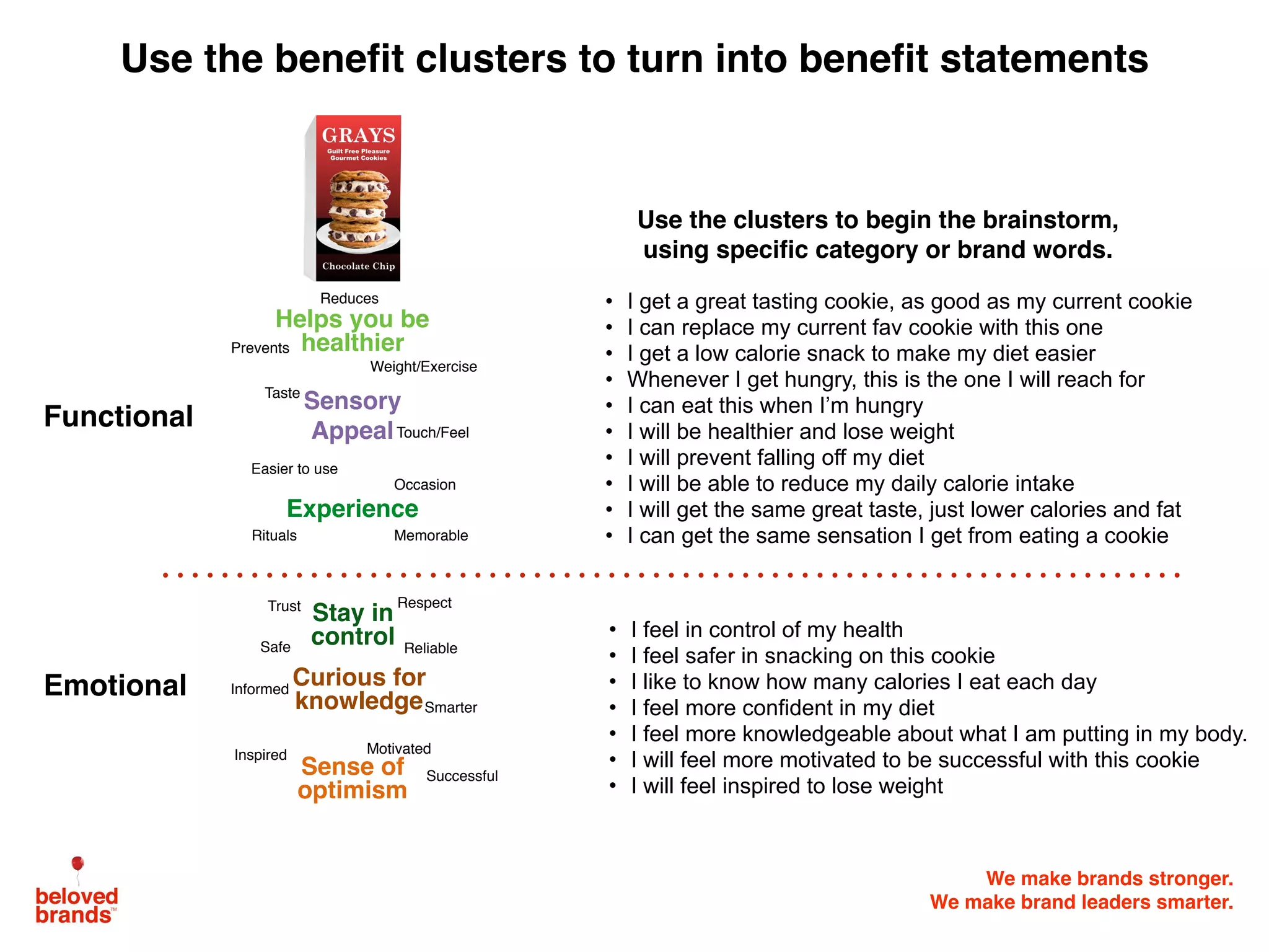 We make brands stronger.
We make brand leaders smarter.
Use the benefit clusters to turn into benefit statements
• I feel in control of my health
• I feel safer in snacking on this cookie
• I like to know how many calories I eat each day
• I feel more confident in my diet
• I feel more knowledgeable about what I am putting in my body.
• I will feel more motivated to be successful with this cookie
• I will feel inspired to lose weight
• I get a great tasting cookie, as good as my current cookie
• I can replace my current fav cookie with this one
• I get a low calorie snack to make my diet easier
• Whenever I get hungry, this is the one I will reach for
• I can eat this when I’m hungry
• I will be healthier and lose weight
• I will prevent falling off my diet
• I will be able to reduce my daily calorie intake
• I will get the same great taste, just lower calories and fat
• I can get the same sensation I get from eating a cookie
Functional
Emotional
Helps you be
healthier
Taste
Prevents
Weight/Exercise
Sensory
Appeal
Easier to use
Touch/Feel
Reduces
Experience
Memorable
Occasion
Rituals
Curious for
knowledge
Sense of
optimism
Stay in
control
Motivated
Successful
Inspired
Trust
Safe
Respect
Reliable
Informed
Smarter
Use the clusters to begin the brainstorm,
using specific category or brand words.
 