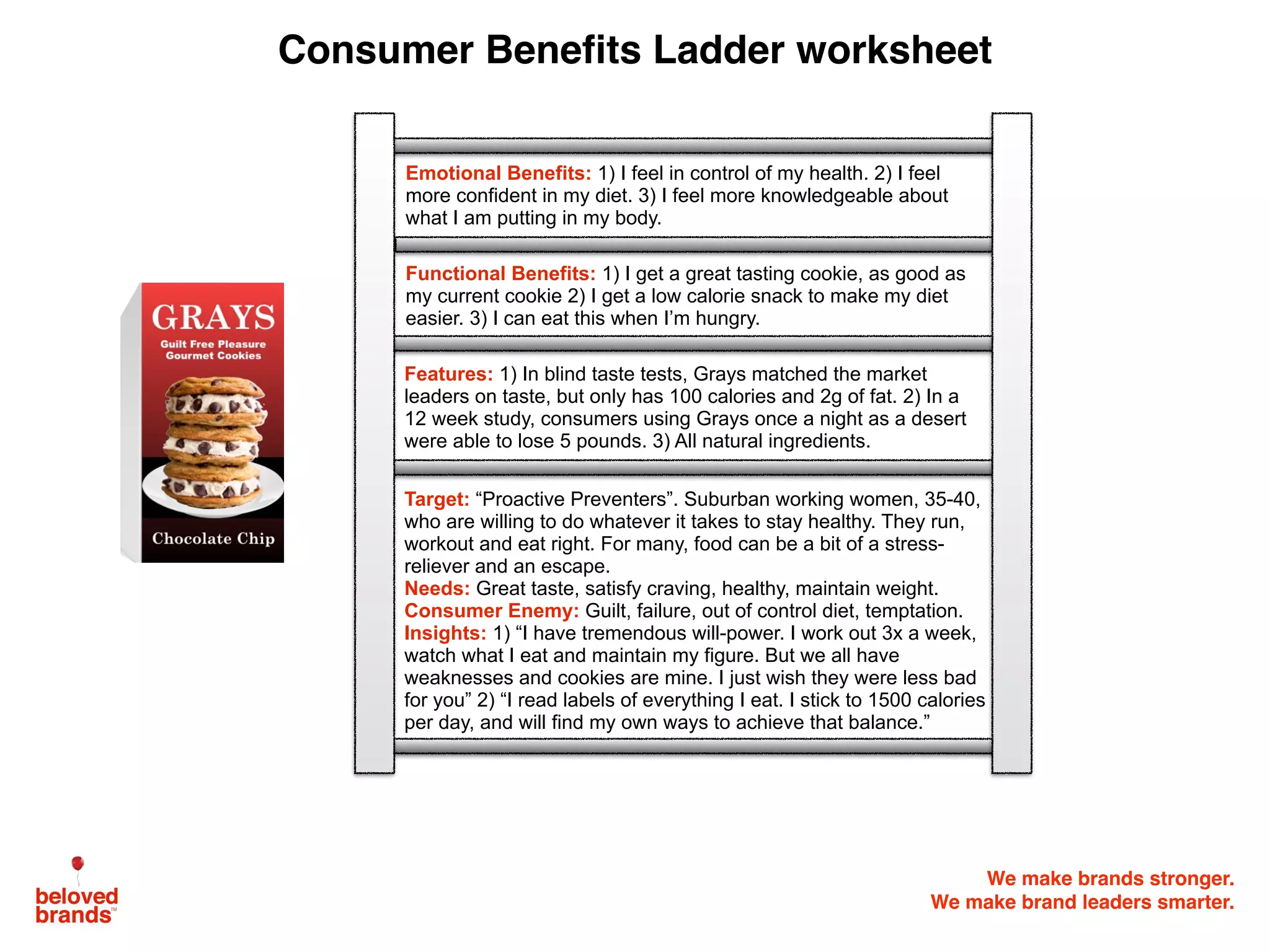 We make brands stronger.
We make brand leaders smarter.
Consumer Benefits Ladder worksheet
Target: “Proactive Preventers”. Suburban working women, 35-40,
who are willing to do whatever it takes to stay healthy. They run,
workout and eat right. For many, food can be a bit of a stress-
reliever and an escape.
Needs: Great taste, satisfy craving, healthy, maintain weight.
Consumer Enemy: Guilt, failure, out of control diet, temptation.
Insights: 1) “I have tremendous will-power. I work out 3x a week,
watch what I eat and maintain my figure. But we all have
weaknesses and cookies are mine. I just wish they were less bad
for you” 2) “I read labels of everything I eat. I stick to 1500 calories
per day, and will find my own ways to achieve that balance.”
Emotional Benefits: 1) I feel in control of my health. 2) I feel
more confident in my diet. 3) I feel more knowledgeable about
what I am putting in my body.
Functional Benefits: 1) I get a great tasting cookie, as good as
my current cookie 2) I get a low calorie snack to make my diet
easier. 3) I can eat this when I’m hungry.
Features: 1) In blind taste tests, Grays matched the market
leaders on taste, but only has 100 calories and 2g of fat. 2) In a
12 week study, consumers using Grays once a night as a desert
were able to lose 5 pounds. 3) All natural ingredients.
 