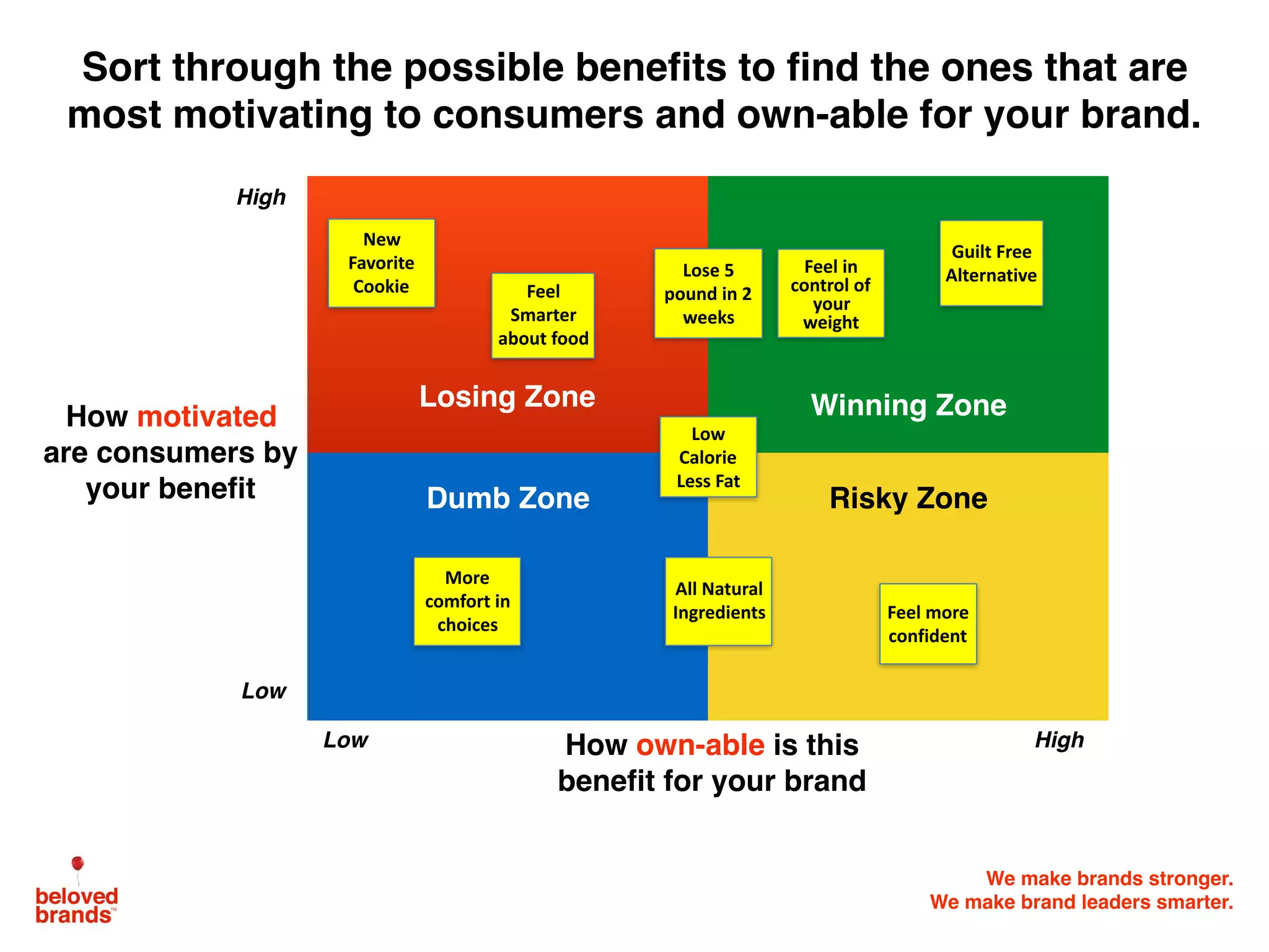We make brands stronger.
We make brand leaders smarter.
How motivated
are consumers by
your benefit
High
High
Low
Low How own-able is this
benefit for your brand
Sort through the possible benefits to find the ones that are
most motivating to consumers and own-able for your brand.
Losing Zone Winning Zone
Dumb Zone Risky Zone
Guilt	Free	
Alternative
Low	
Calorie		
Less	Fat
All	Natural	
Ingredients	
Lose	5	
pound	in	2	
weeks
Feel	
Smarter	
about	food
Feel	in	
control	of	
your	
weight
Feel	more	
confident
More	
comfort	in	
choices
New	
Favorite	
Cookie
 