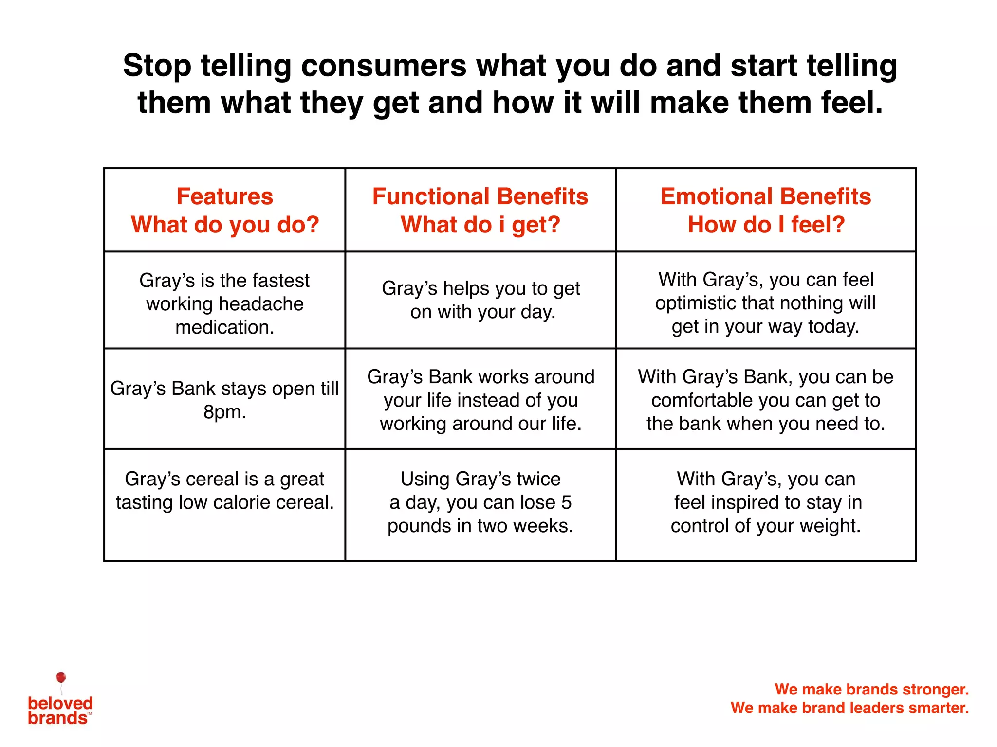 We make brands stronger.
We make brand leaders smarter.
Stop telling consumers what you do and start telling
them what they get and how it will make them feel.
Features
What do you do?
Functional Benefits
What do i get?
Emotional Benefits
How do I feel?
Gray’s is the fastest
working headache
medication.
Gray’s helps you to get
on with your day.
With Gray’s, you can feel
optimistic that nothing will
get in your way today.
Gray’s Bank stays open till
8pm.
Gray’s Bank works around
your life instead of you
working around our life.
With Gray’s Bank, you can be
comfortable you can get to
the bank when you need to.
Gray’s cereal is a great
tasting low calorie cereal.
Using Gray’s twice
a day, you can lose 5
pounds in two weeks.
With Gray’s, you can
feel inspired to stay in
control of your weight.
 