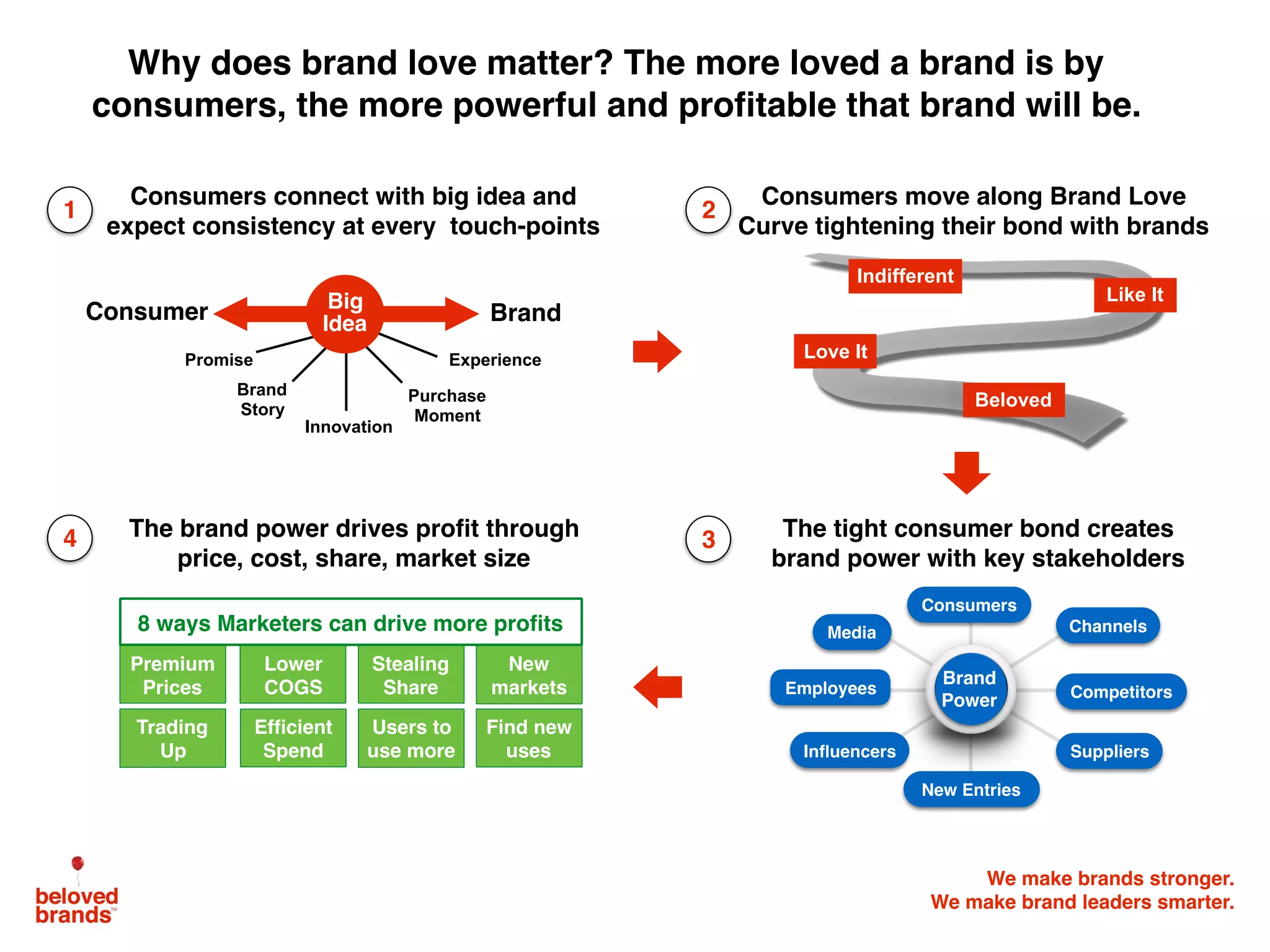 We make brands stronger.
We make brand leaders smarter.
1
Consumers move along Brand Love
Curve tightening their bond with brands
2
Consumers connect with big idea and
expect consistency at every touch-points
3 The tight consumer bond creates
brand power with key stakeholders
4 The brand power drives proﬁt through
price, cost, share, market size
Promise Experience
Purchase
Moment
Innovation
Brand
Story
Consumer
Premium
Prices
Trading
Up
Lower
COGS
Efﬁcient
Spend
Stealing
Share
Users to
use more
New
markets
Find new
uses
Brand
8 ways Marketers can drive more proﬁts
Why does brand love matter? The more loved a brand is by
consumers, the more powerful and profitable that brand will be.
Channels
Competitors
New Entries
Suppliers
Media
Inﬂuencers
Employees
Consumers
Brand
Power
Big
Idea
Love It
Indifferent
Beloved
Like It
 
