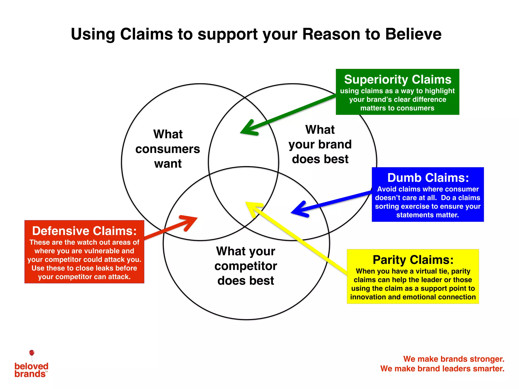 We make brands stronger.
We make brand leaders smarter.
What
consumers
want
What your
competitor
does best
What
your brand
does best
Using Claims to support your Reason to Believe
Defensive Claims:
These are the watch out areas of
where you are vulnerable and
your competitor could attack you.
Use these to close leaks before
your competitor can attack.
Superiority Claims
using claims as a way to highlight
your brand’s clear difference
matters to consumers
Dumb Claims:
Avoid claims where consumer
doesn’t care at all. Do a claims
sorting exercise to ensure your
statements matter.
Parity Claims:
When you have a virtual tie, parity
claims can help the leader or those
using the claim as a support point to
innovation and emotional connection
 