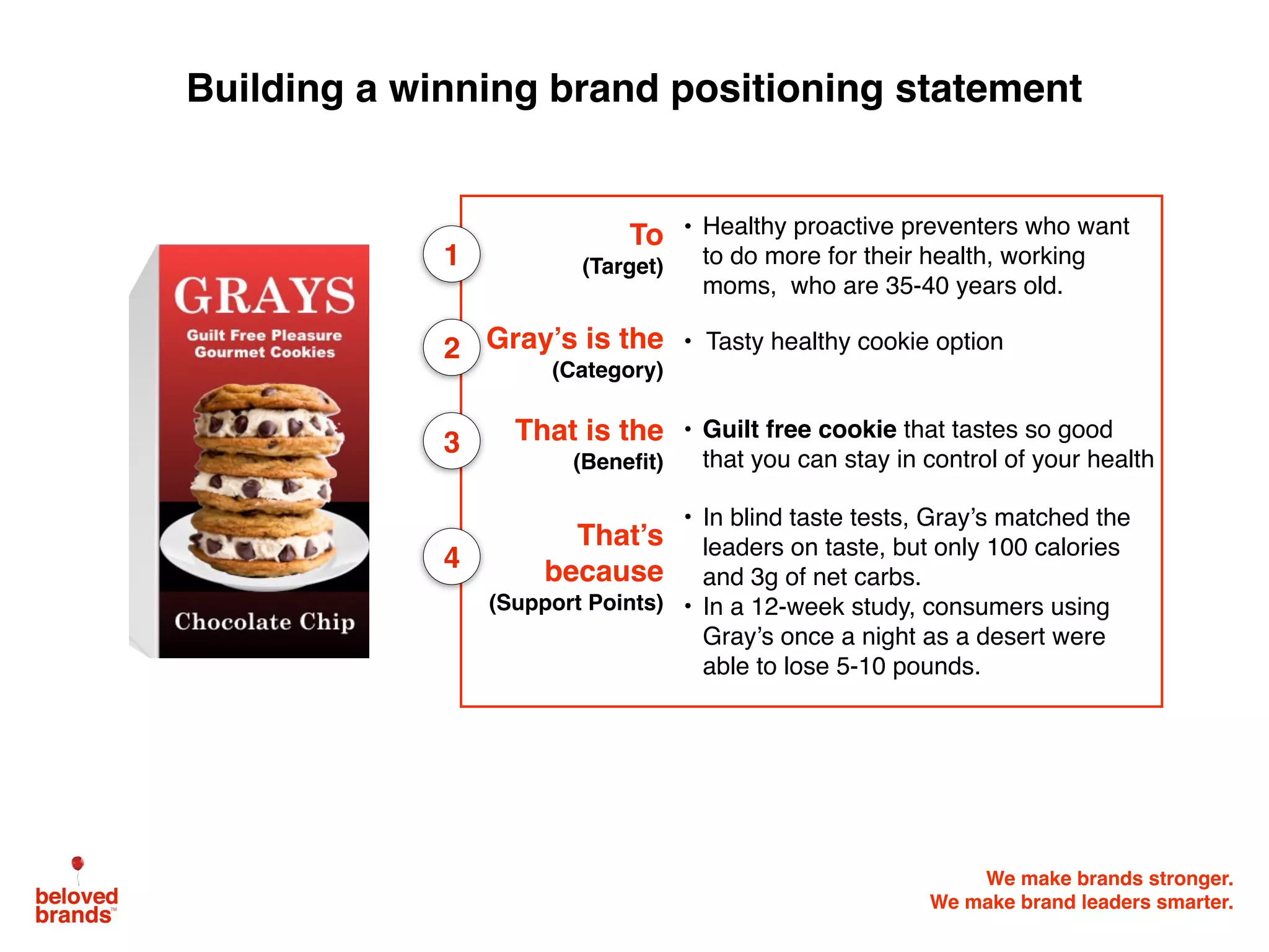 We make brands stronger.
We make brand leaders smarter.
Building a winning brand positioning statement
To
(Target)
• Healthy proactive preventers who want
to do more for their health, working
moms, who are 35-40 years old.
Gray’s is the
(Category)
• Tasty healthy cookie option
That is the
(Beneﬁt)
• Guilt free cookie that tastes so good
that you can stay in control of your health
That’s
because
(Support Points)
• In blind taste tests, Gray’s matched the
leaders on taste, but only 100 calories
and 3g of net carbs.
• In a 12-week study, consumers using
Gray’s once a night as a desert were
able to lose 5-10 pounds.
1
2
3
4
 