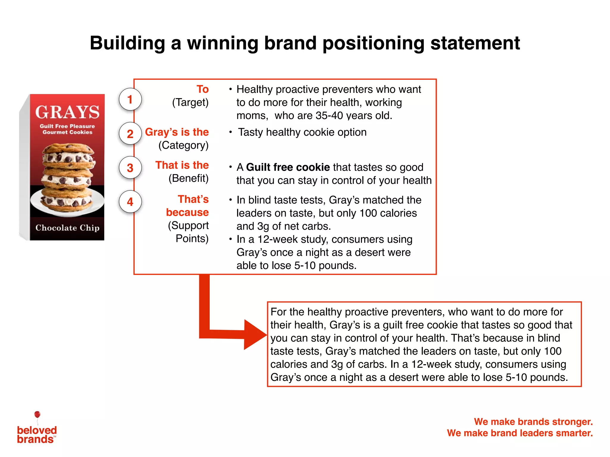 We make brands stronger.
We make brand leaders smarter.
Building a winning brand positioning statement
To
(Target)
• Healthy proactive preventers who want
to do more for their health, working
moms, who are 35-40 years old.
Gray’s is the
(Category)
• Tasty healthy cookie option
That is the
(Beneﬁt)
• A Guilt free cookie that tastes so good
that you can stay in control of your health
That’s
because
(Support
Points)
• In blind taste tests, Gray’s matched the
leaders on taste, but only 100 calories
and 3g of net carbs.
• In a 12-week study, consumers using
Gray’s once a night as a desert were
able to lose 5-10 pounds.
1
2
3
4
For the healthy proactive preventers, who want to do more for
their health, Gray’s is a guilt free cookie that tastes so good that
you can stay in control of your health. That’s because in blind
taste tests, Gray’s matched the leaders on taste, but only 100
calories and 3g of carbs. In a 12-week study, consumers using
Gray’s once a night as a desert were able to lose 5-10 pounds.
 