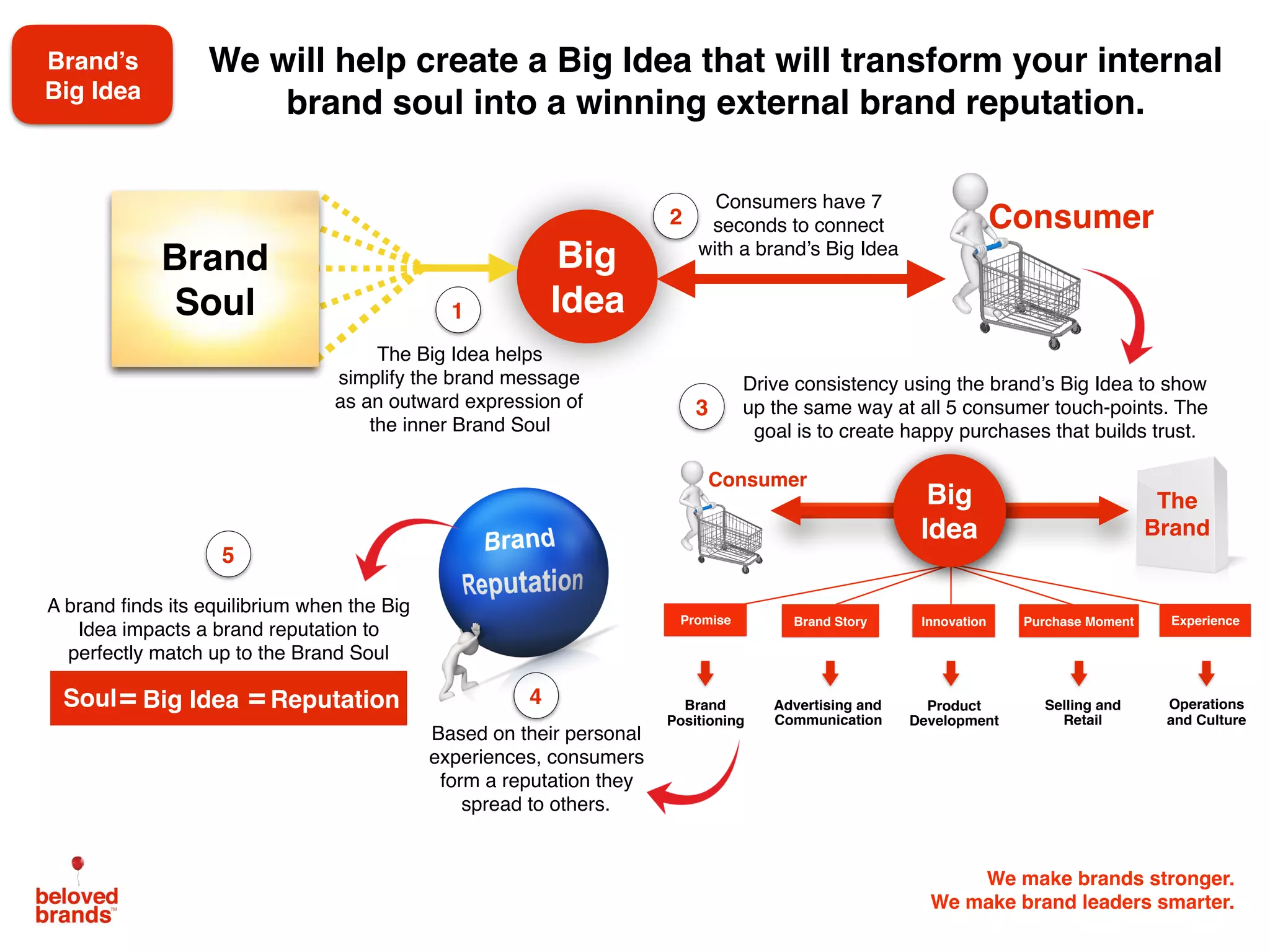 We make brands stronger.
We make brand leaders smarter.
Brand’s
Big Idea
We will help create a Big Idea that will transform your internal
brand soul into a winning external brand reputation.
The Big Idea helps
simplify the brand message
as an outward expression of
the inner Brand Soul
We make brands stro
We make brand leaders sm
Promise Brand Story Innovation Purchase Moment Experience
Big
Idea
Brand
Positioning
Advertising and
Communication
Product
Development
Selling and
Retail
Operations
and Culture
Consumer
The
Brand
Big
Idea
Drive consistency using the brand’s Big Idea to show
up the same way at all 5 consumer touch-points. The
goal is to create happy purchases that builds trust.
Consumers have 7
seconds to connect
with a brand’s Big Idea
A brand ﬁnds its equilibrium when the Big
Idea impacts a brand reputation to
perfectly match up to the Brand Soul
Soul Reputation=
Based on their personal
experiences, consumers
form a reputation they
spread to others.
1
2
3
4
5
=Big Idea
Brand
Soul
Consumer
 
