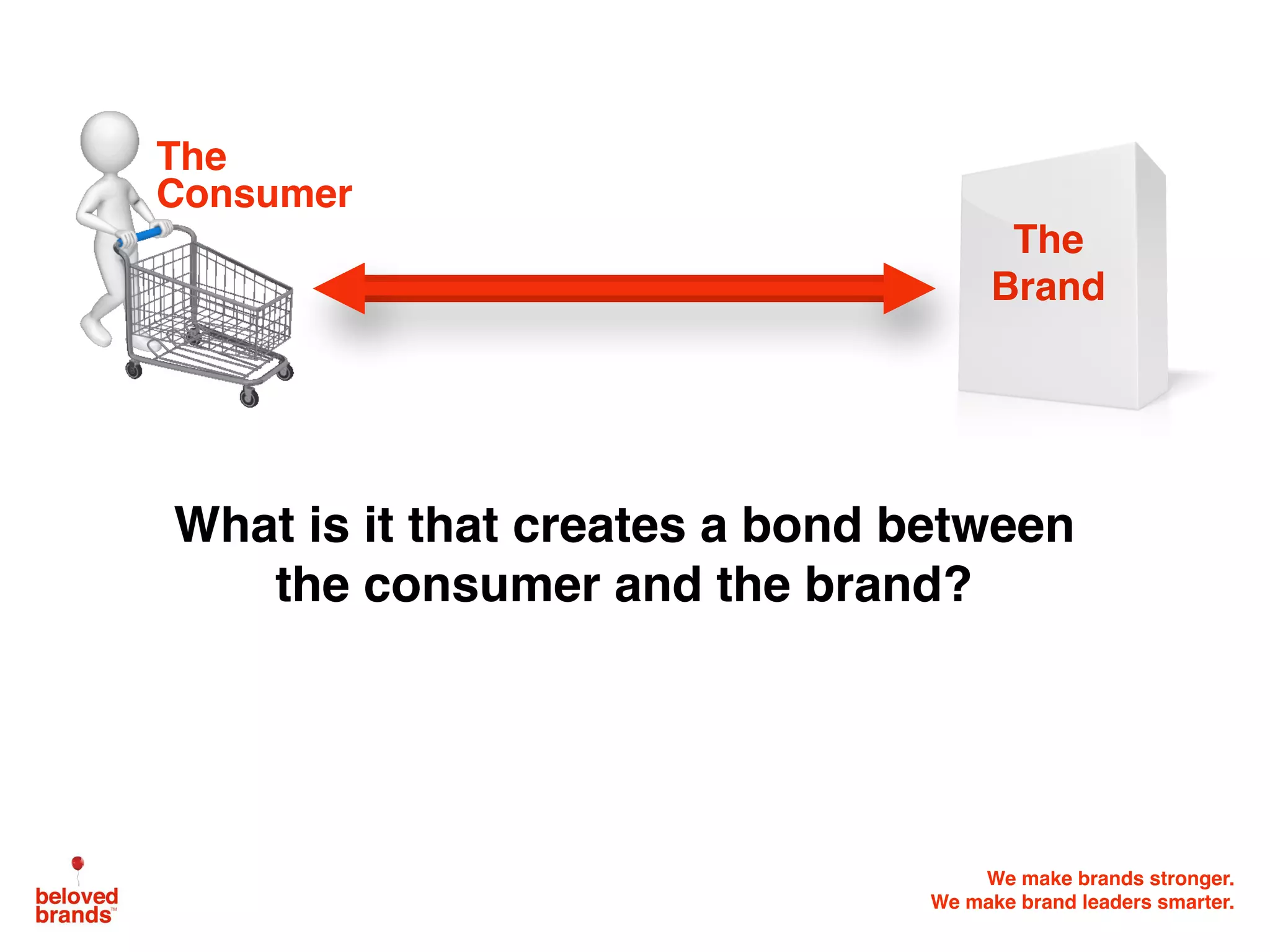 We make brands stronger.
We make brand leaders smarter.
What is it that creates a bond between
the consumer and the brand?
The
Brand
The
Consumer
 