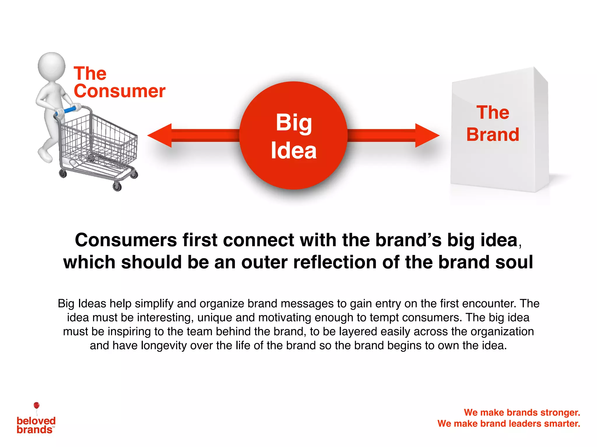 We make brands stronger.
We make brand leaders smarter.
Consumers ﬁrst connect with the brand’s big idea,
which should be an outer reﬂection of the brand soul
Big
Idea
The
Brand
Big Ideas help simplify and organize brand messages to gain entry on the ﬁrst encounter. The
idea must be interesting, unique and motivating enough to tempt consumers. The big idea
must be inspiring to the team behind the brand, to be layered easily across the organization
and have longevity over the life of the brand so the brand begins to own the idea.
The
Consumer
 