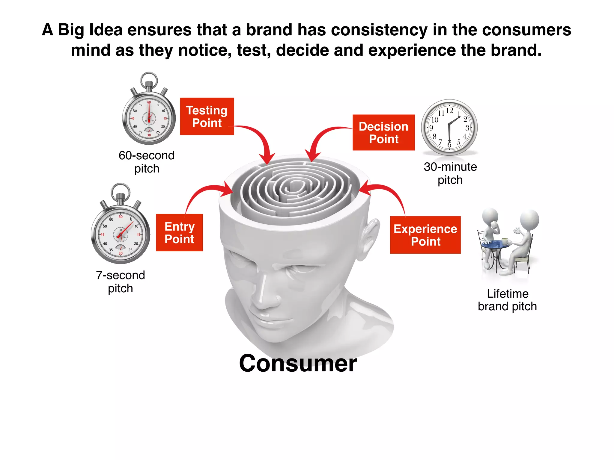 7-second
pitch
60-second
pitch 30-minute
pitch
Lifetime
brand pitch
Decision
Point
Experience
Point
Entry
Point
Testing
Point
Consumer
A Big Idea ensures that a brand has consistency in the consumers
mind as they notice, test, decide and experience the brand.
 