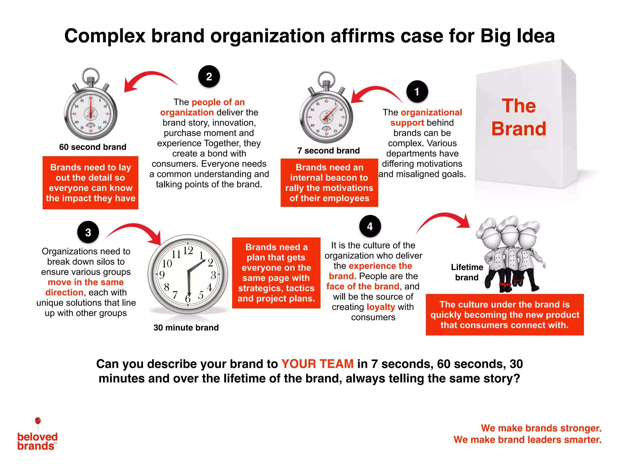 We make brands stronger.
We make brand leaders smarter.
Complex brand organization affirms case for Big Idea
The people of an
organization deliver the
brand story, innovation,
purchase moment and
experience Together, they
create a bond with
consumers. Everyone needs
a common understanding and
talking points of the brand.
7 second brand60 second brand
The organizational
support behind
brands can be
complex. Various
departments have
differing motivations
and misaligned goals.
Organizations need to
break down silos to
ensure various groups
move in the same
direction, each with
unique solutions that line
up with other groups
30 minute brand
Lifetime
brand
It is the culture of the
organization who deliver
the experience the
brand. People are the
face of the brand, and
will be the source of
creating loyalty with
consumers
Brands need a
plan that gets
everyone on the
same page with
strategics, tactics
and project plans.
The culture under the brand is
quickly becoming the new product
that consumers connect with.
Brands need an
internal beacon to
rally the motivations
of their employees
Brands need to lay
out the detail so
everyone can know
the impact they have
Can you describe your brand to YOUR TEAM in 7 seconds, 60 seconds, 30
minutes and over the lifetime of the brand, always telling the same story?
1
2
3
4
The
Brand
 