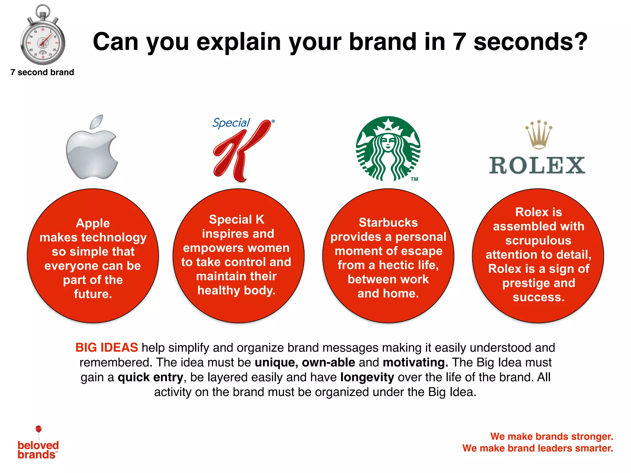 We make brands stronger.
We make brand leaders smarter.
Apple
makes technology
so simple that
everyone can be
part of the
future.
Special K
inspires and
empowers women
to take control and
maintain their
healthy body.
Starbucks
provides a personal
moment of escape
from a hectic life,
between work
and home.
Rolex is
assembled with
scrupulous
attention to detail,
Rolex is a sign of
prestige and
success.
Can you explain your brand in 7 seconds?
7 second brand
BIG IDEAS help simplify and organize brand messages making it easily understood and
remembered. The idea must be unique, own-able and motivating. The Big Idea must
gain a quick entry, be layered easily and have longevity over the life of the brand. All
activity on the brand must be organized under the Big Idea.
 