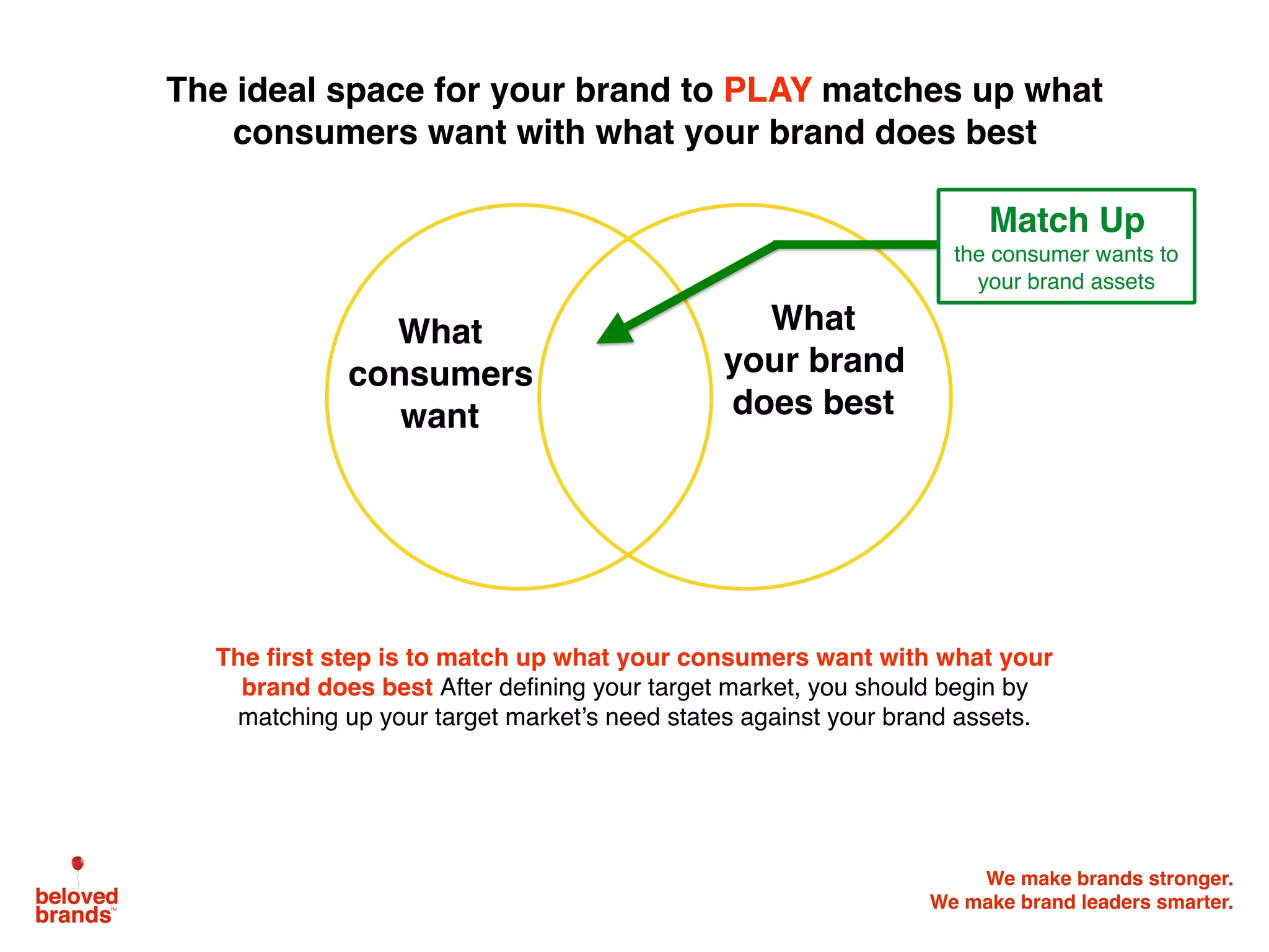We make brands stronger.
We make brand leaders smarter.
What
consumers
want
The ideal space for your brand to PLAY matches up what
consumers want with what your brand does best
What
your brand
does best
The first step is to match up what your consumers want with what your
brand does best After defining your target market, you should begin by
matching up your target market’s need states against your brand assets.
Match Up
the consumer wants to
your brand assets
 
