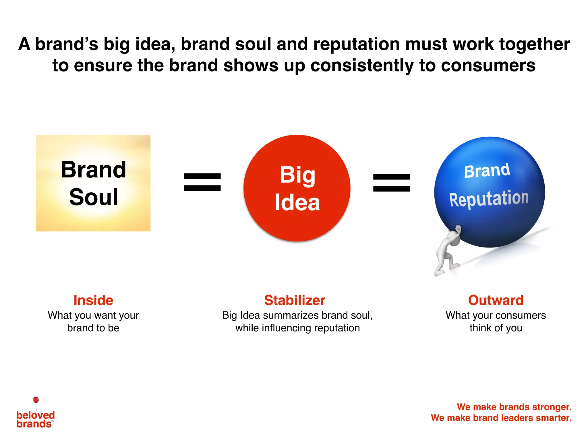 We make brands stronger.
We make brand leaders smarter.
Brand
Soul
Big
Idea
What you want your
brand to be
A brand’s big idea, brand soul and reputation must work together
to ensure the brand shows up consistently to consumers
What your consumers
think of you
Big Idea summarizes brand soul,
while inﬂuencing reputation
Inside OutwardStabilizer
 