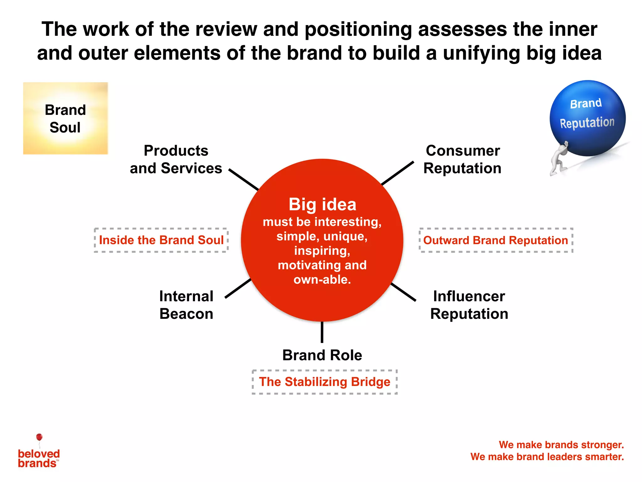We make brands stronger.
We make brand leaders smarter.
Products
and Services
Consumer
Reputation
Brand Role
Internal
Beacon
Influencer
Reputation
Inside the Brand Soul Outward Brand Reputation
The Stabilizing Bridge
The work of the review and positioning assesses the inner
and outer elements of the brand to build a unifying big idea
Big idea
must be interesting,
simple, unique,
inspiring,
motivating and
own-able.
Brand
Soul
 