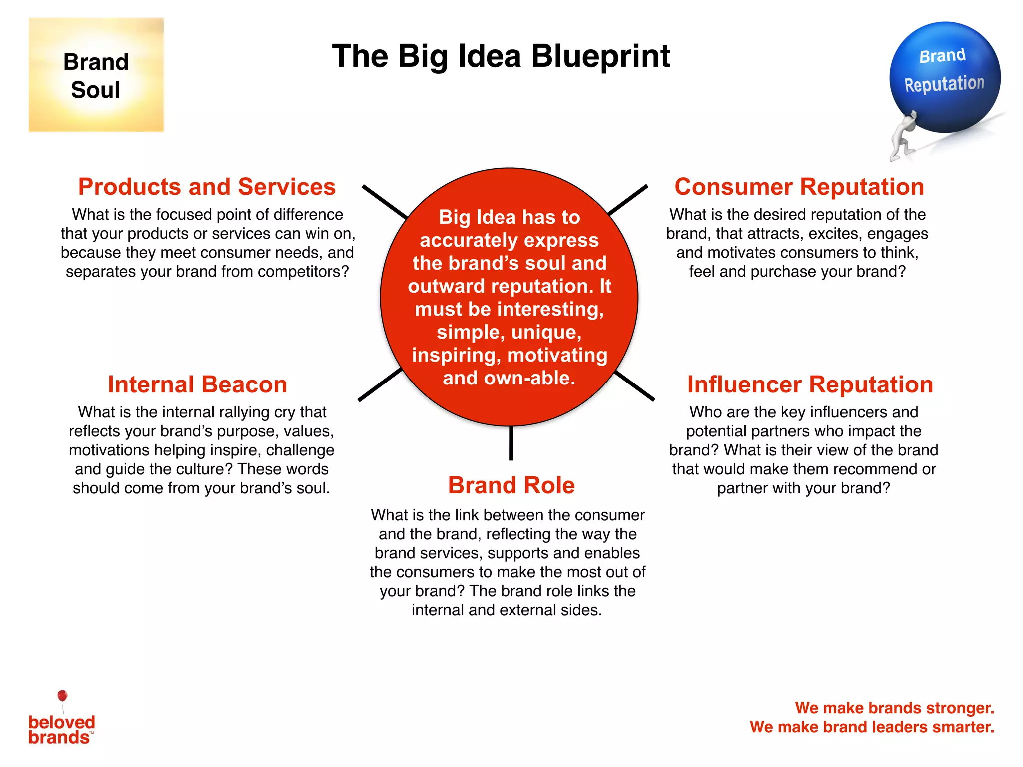 We make brands stronger.
We make brand leaders smarter.
Products and Services Consumer Reputation
Brand Role
Internal Beacon
Big Idea has to
accurately express
the brand’s soul and
outward reputation. It
must be interesting,
simple, unique,
inspiring, motivating
and own-able. Influencer Reputation
The Big Idea Blueprint
What is the focused point of difference
that your products or services can win on,
because they meet consumer needs, and
separates your brand from competitors?
What is the internal rallying cry that
reﬂects your brand’s purpose, values,
motivations helping inspire, challenge
and guide the culture? These words
should come from your brand’s soul.
What is the link between the consumer
and the brand, reﬂecting the way the
brand services, supports and enables
the consumers to make the most out of
your brand? The brand role links the
internal and external sides.
What is the desired reputation of the
brand, that attracts, excites, engages
and motivates consumers to think,
feel and purchase your brand?
Who are the key inﬂuencers and
potential partners who impact the
brand? What is their view of the brand
that would make them recommend or
partner with your brand?
Brand
Soul
 